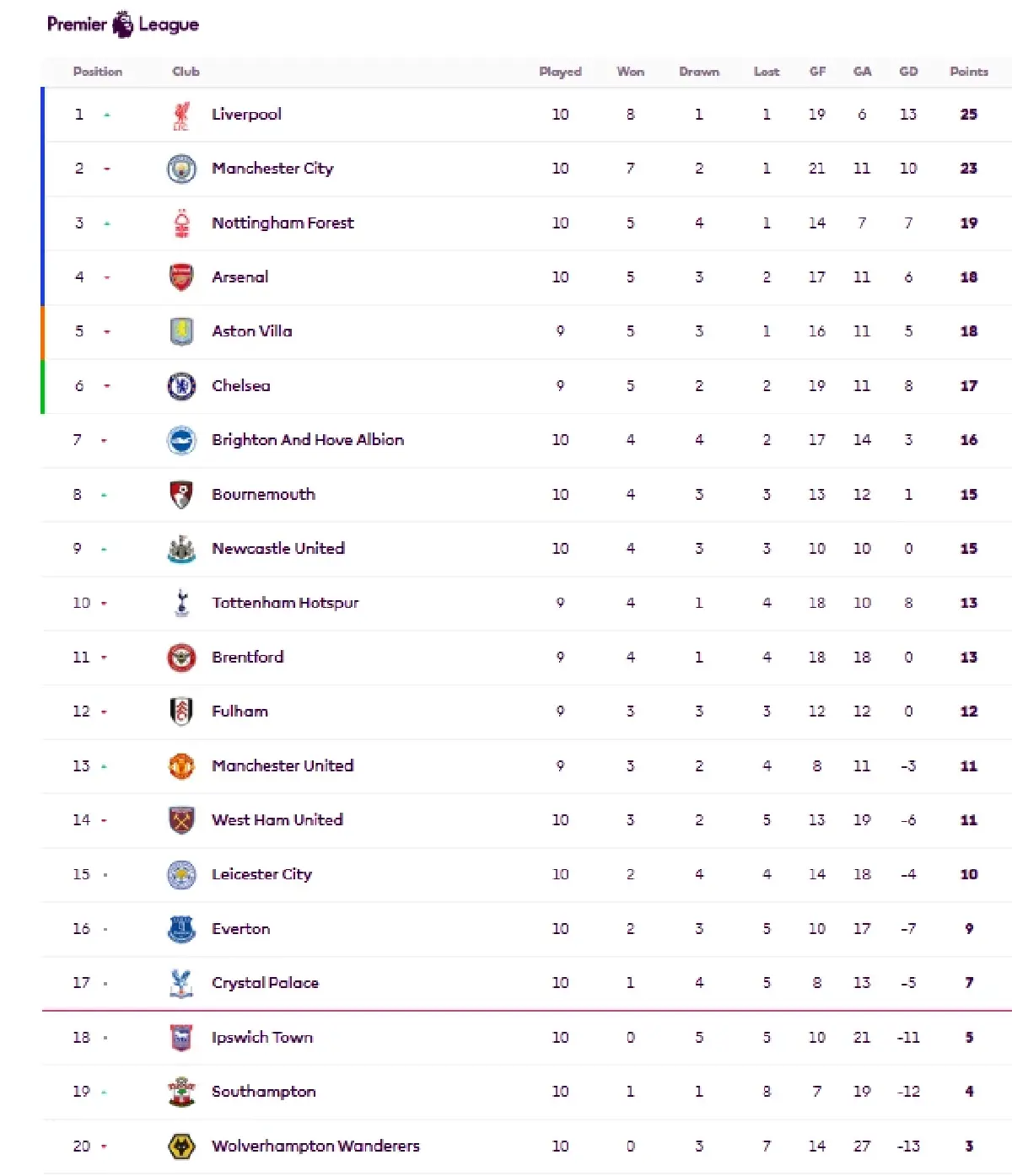 เข้าหน้าหนาวอย่างเป็นทางการ ! ลิเวอร์พูล ทุบ ไบร์ทตัน 2-1 จ่าฝูงพรีเมียร์ลีก