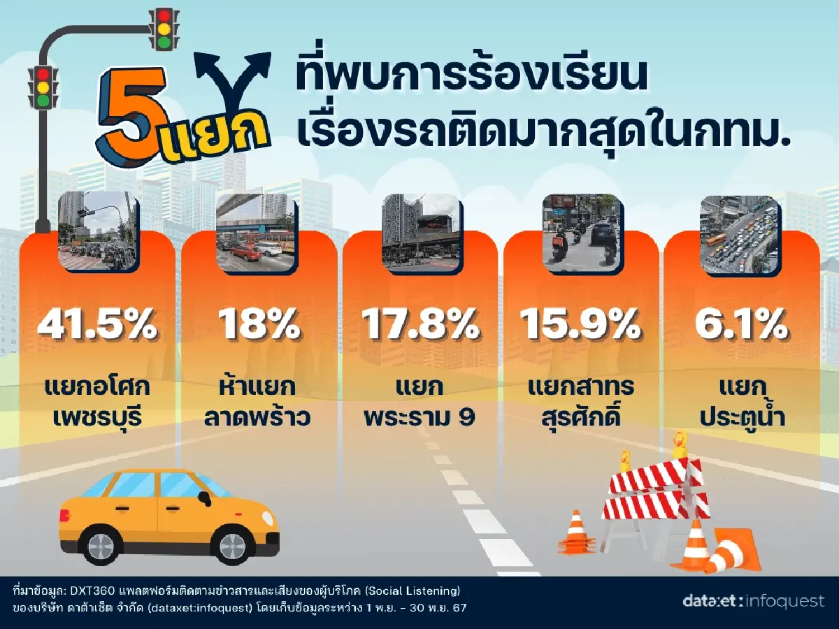 รถติดกรุงเทพฯ โซเชียลแชร์ 5 แยกสุดโหด เลี่ยงได้เลี่ยง!  มีที่ไหน ไปดู