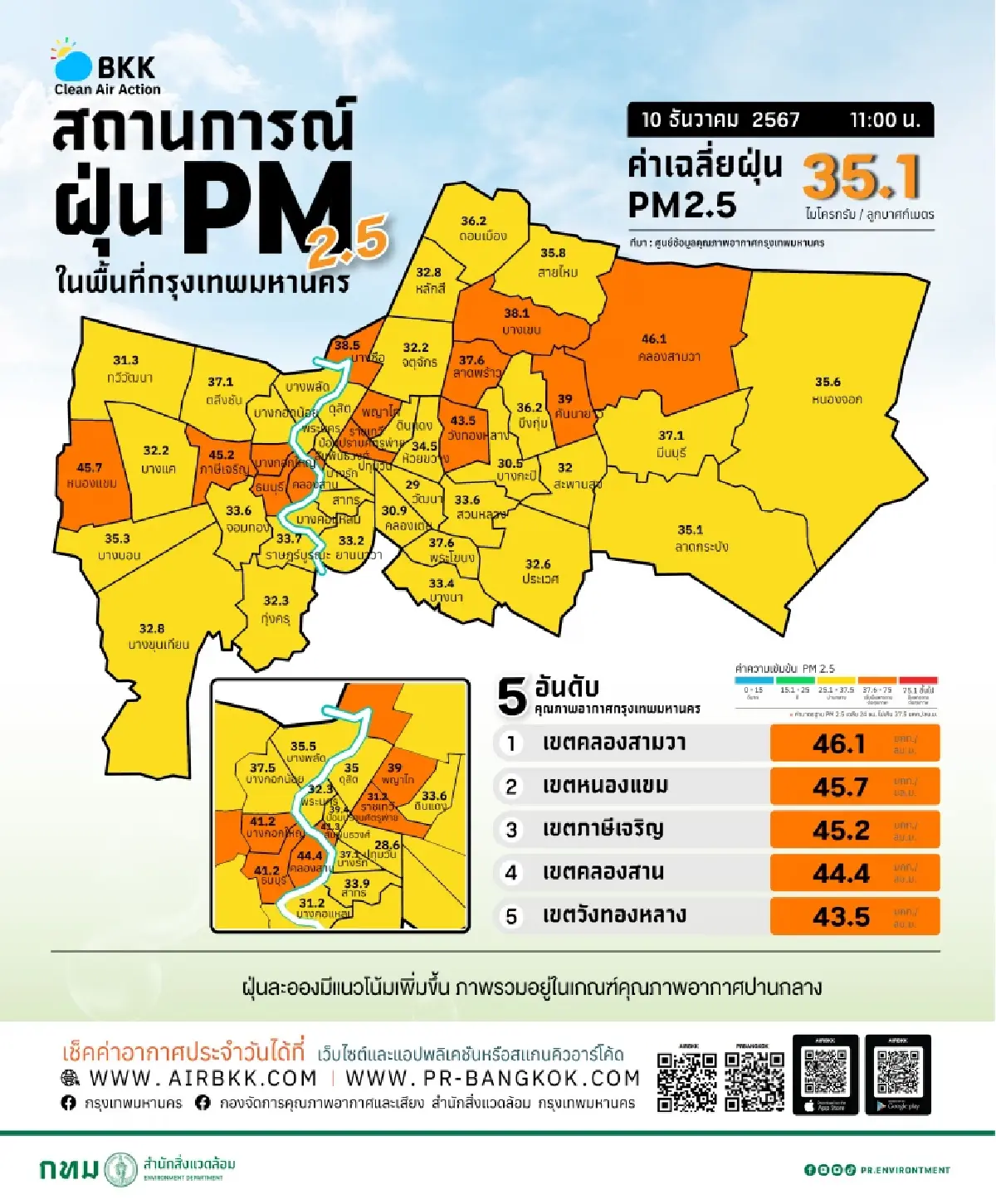ค่าฝุ่น PM2.5 กทม.เกณฑ์สีส้ม คลองสามวาหนักสุด 46.1 มคก./ลบ.ม.