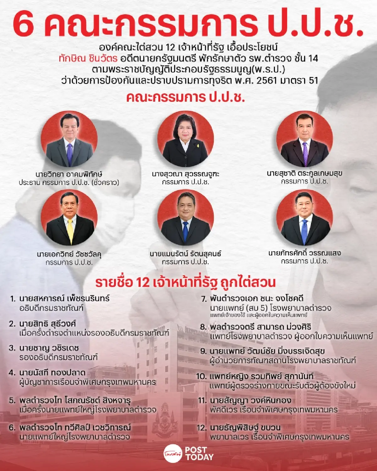 เปิดชื่อ12เจ้าหน้าที่รัฐเอื้อ'ทักษิณ ชินวัตร'นอนชั้น14 รพ.ตำรวจ