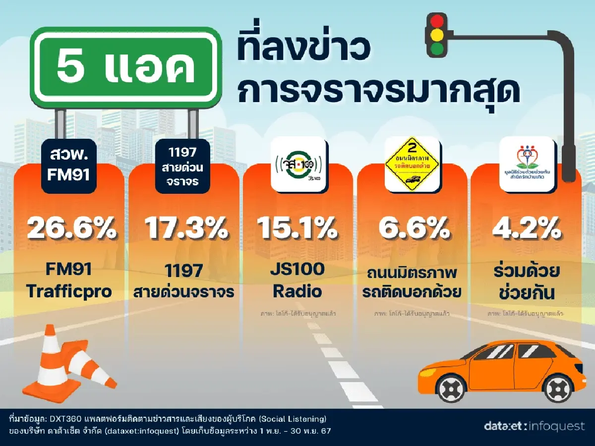 รถติดกรุงเทพฯ โซเชียลแชร์ 5 แยกสุดโหด เลี่ยงได้เลี่ยง!  มีที่ไหน ไปดู