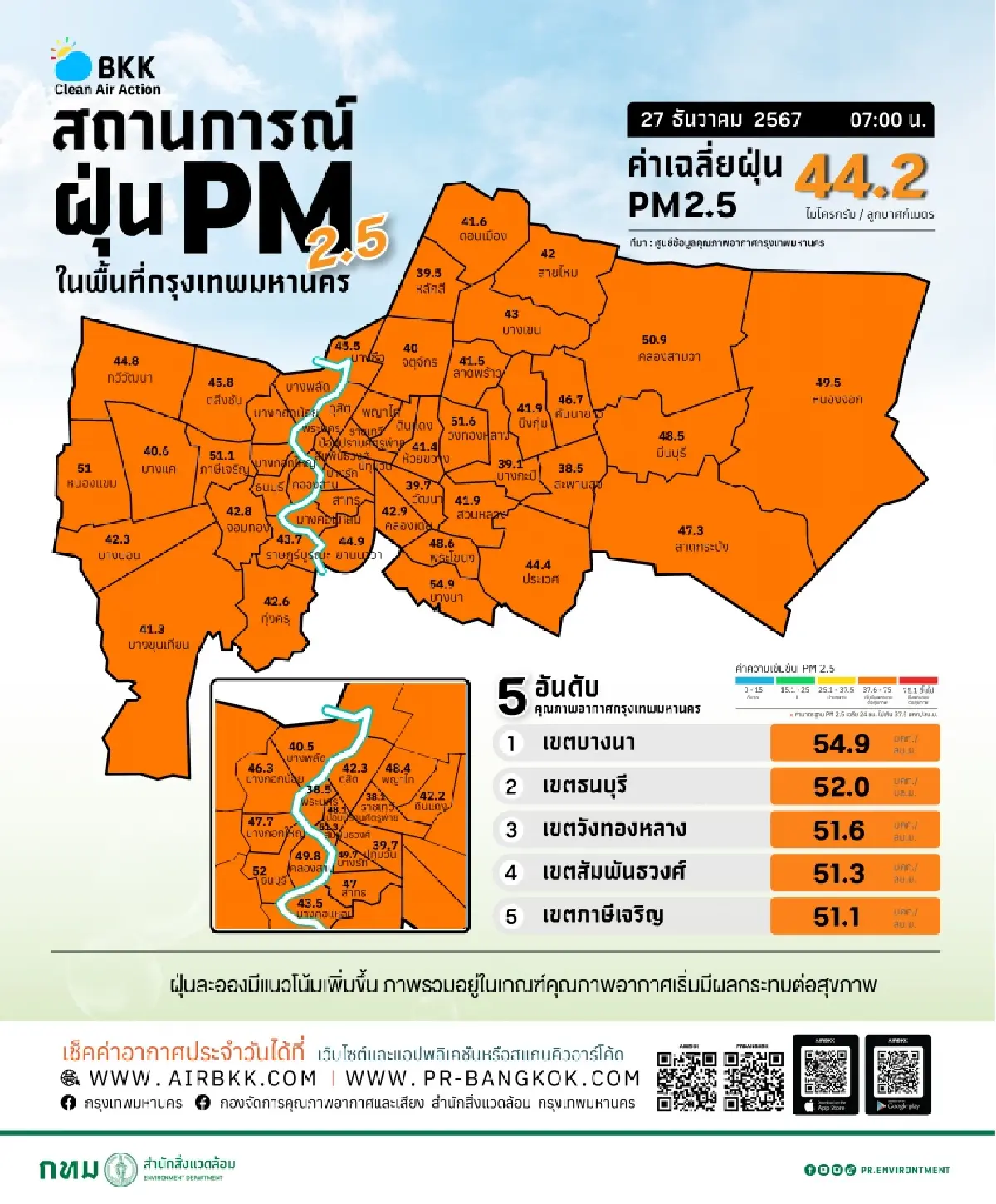 'ส้มทั้งกทม.' PM 2.5 วันนี้เสี่ยงต่อสุขภาพถ้วนหน้า แนะใส่หน้ากากอนามัย
