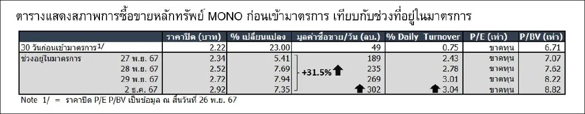 MONO ร่วง! ตลท.ชี้กลุ่มคนเดียวกันดันราคาหุ้น จ่อยกระดับมาตรการระดับ 2