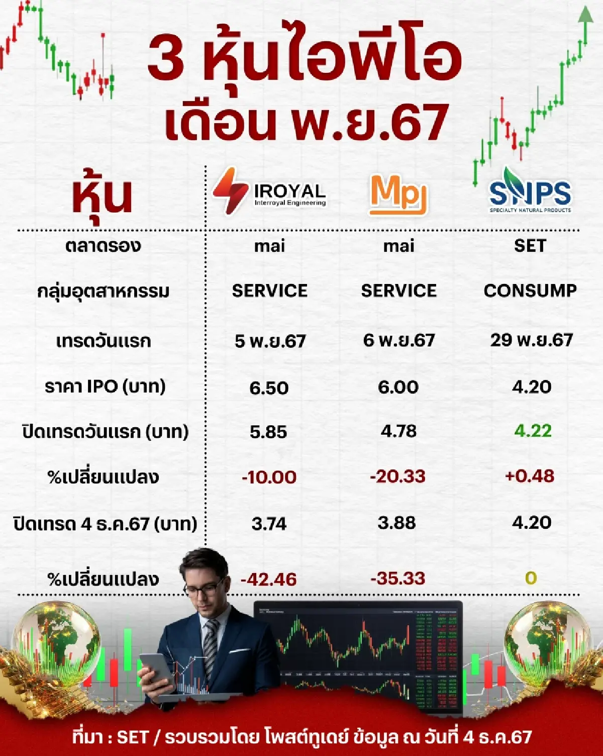 ผลตอบแทน 3 หุ้นไอพีโอน้องใหม่ พ.ย.67 ดีสุดทำได้แค่เท่าราคาไอพีโอ