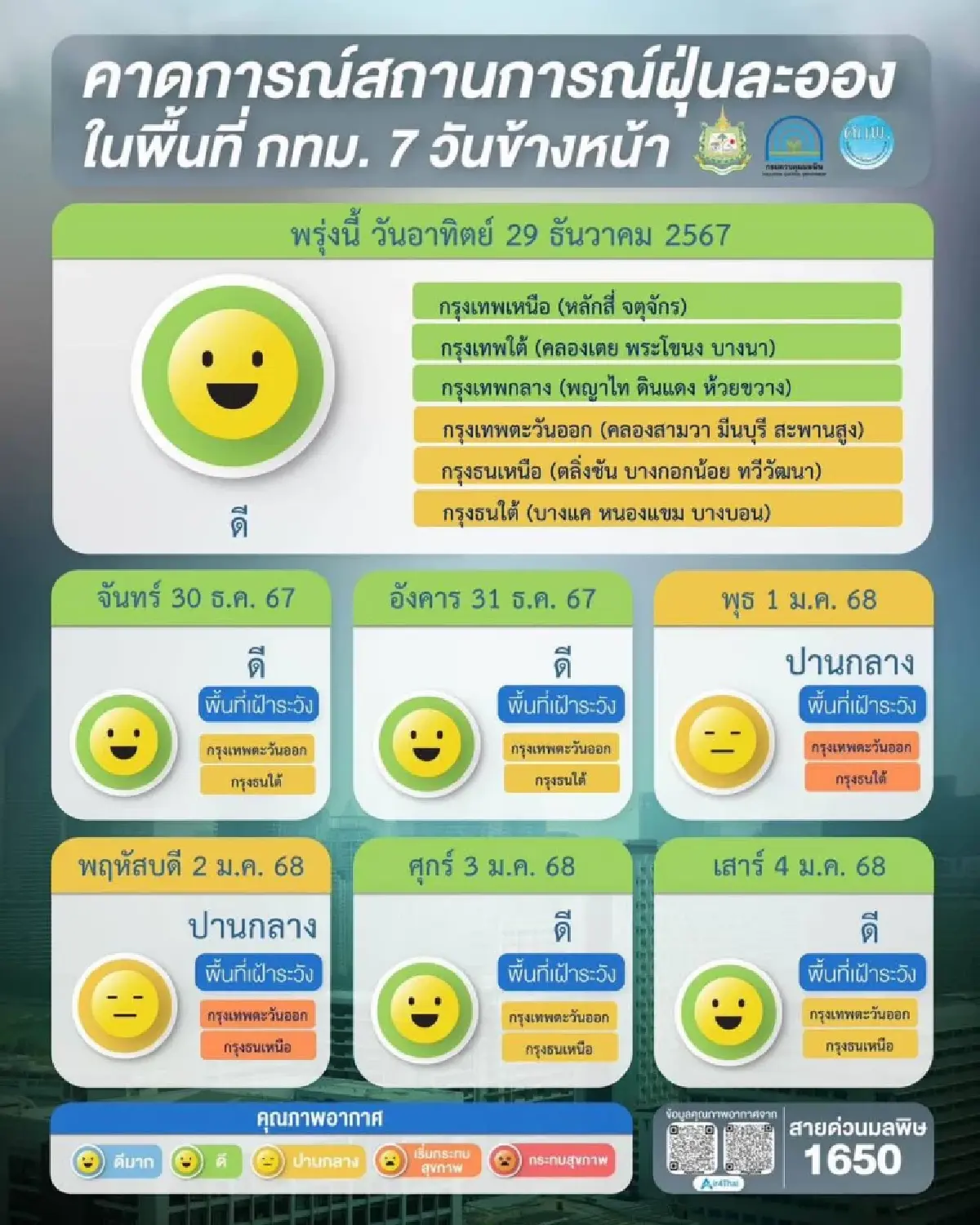 กทม.ค่าฝุ่น PM2.5 เกินมาตรฐาน 17 พื้นที่ เริ่มมีผลต่อสุขภาพ