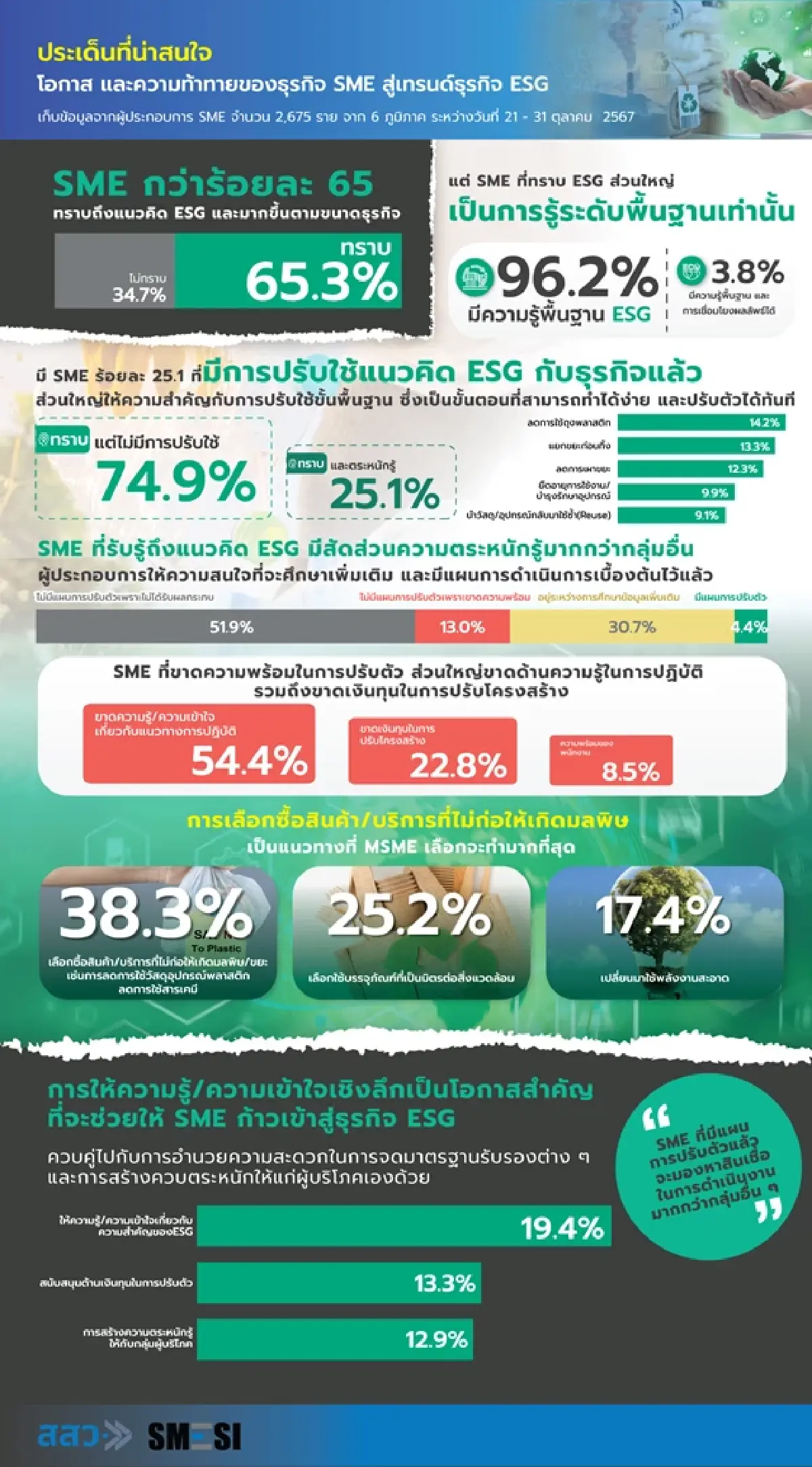 สสว.ชี้ ESG เอสเอ็มอีไทยเริ่มแค่แยกขยะ ยังไปไม่ถึงธุรกิจยั่งยืน