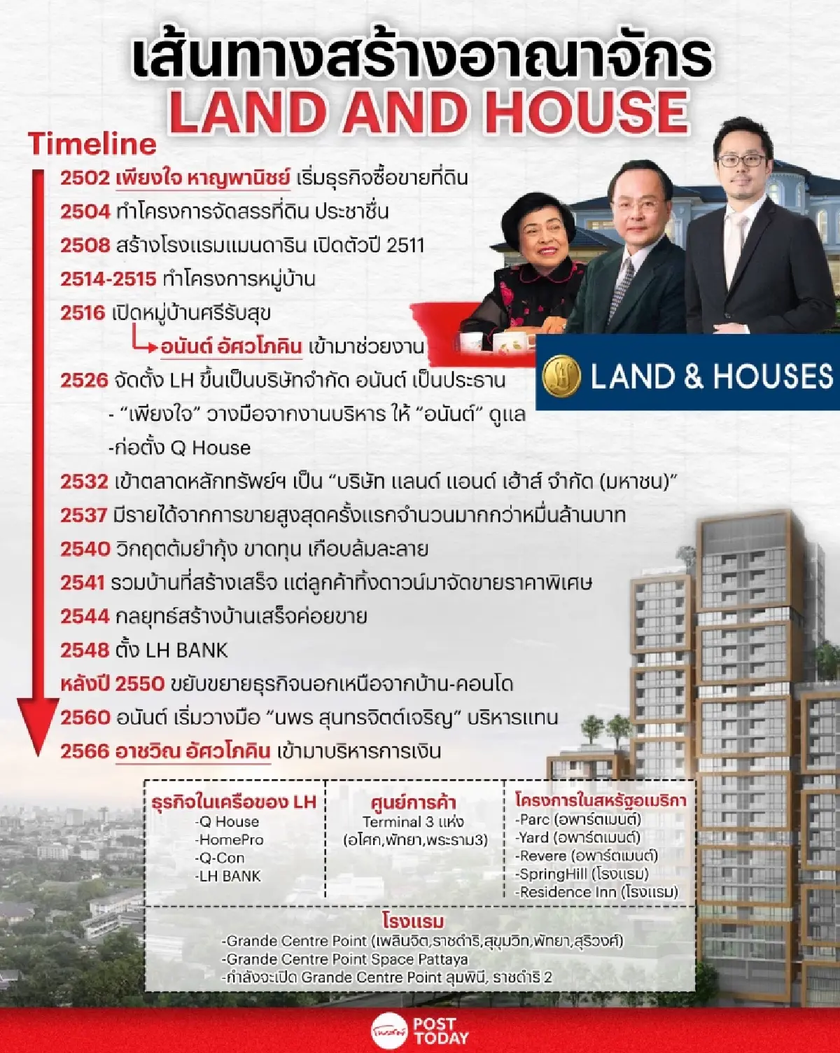 เปิดต้นตระกูลอาณาจักรแลนด์แอนด์เฮ้าส์ พี่ใหญ่อสังหาฯ จากรุ่นย่า ถึงหลาน