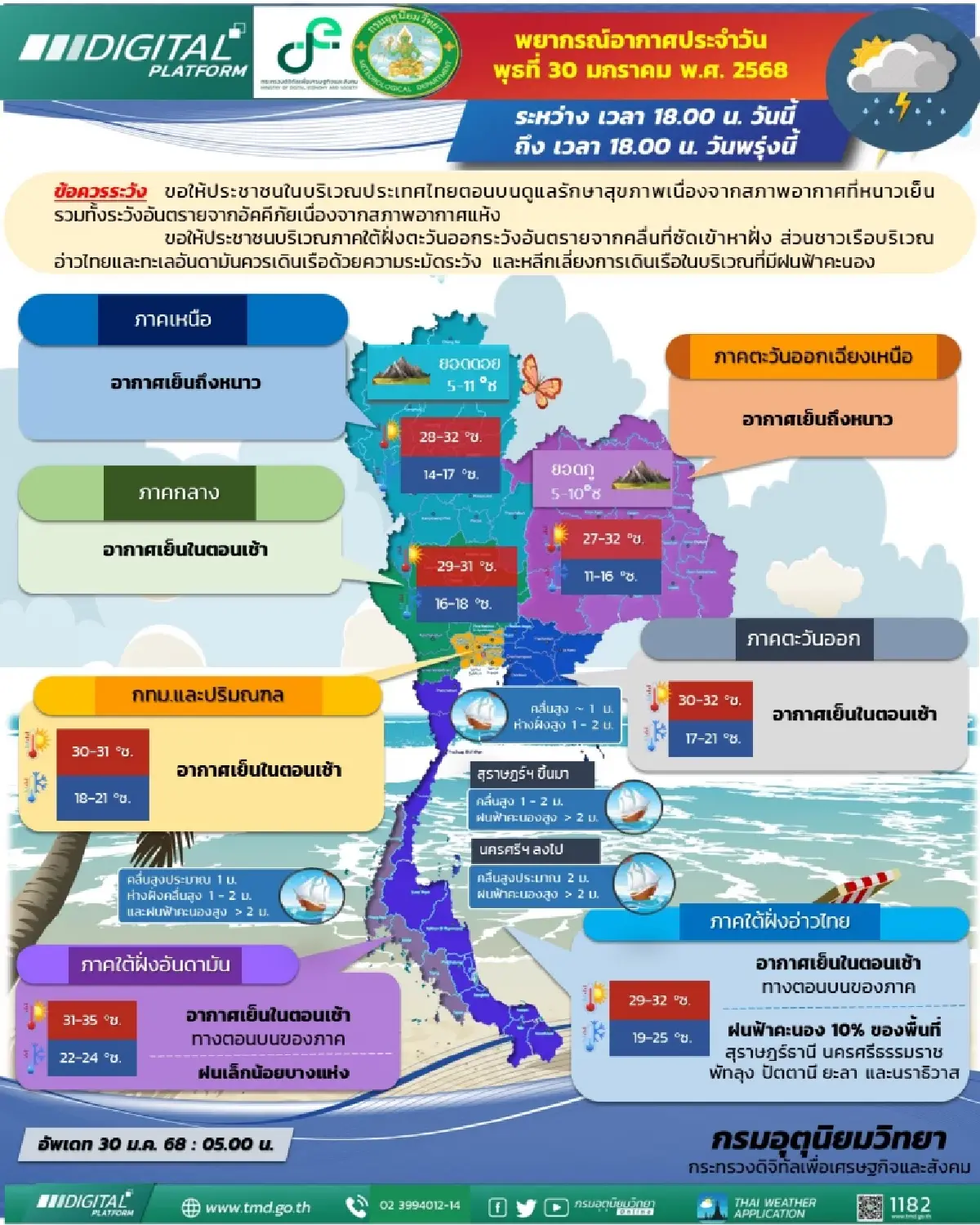 กรมอุตุฯเผยทั่วไทยอากาศเย็นถึงหนาวเรือประมงออกฝั่งระวังคลื่นลมแรง