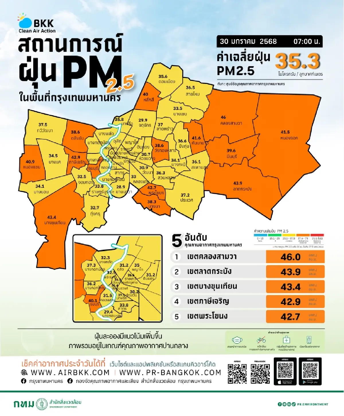 ฝุ่น PM 2.5 กทม.สูงขึ้น แต่ยังไม่วิกฤติ อยู่ในเกณฑ์ส้มระวังสุขภาพ 14 เขต