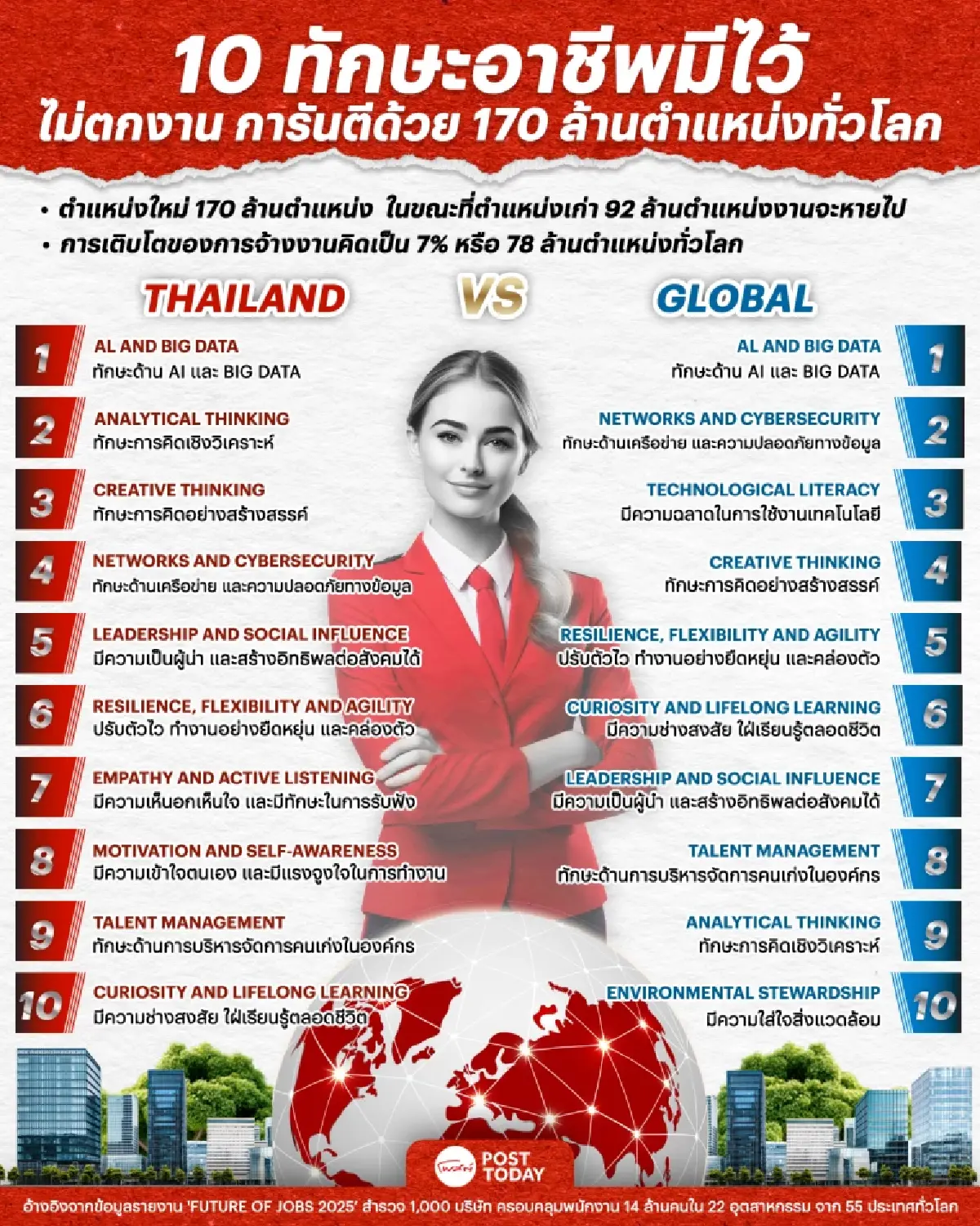 จุฬาฯ เผย '10 ทักษะอาชีพที่โลกต้องการ' มีตำแหน่งรองรับกว่า 170 ล้านที่ในโลก