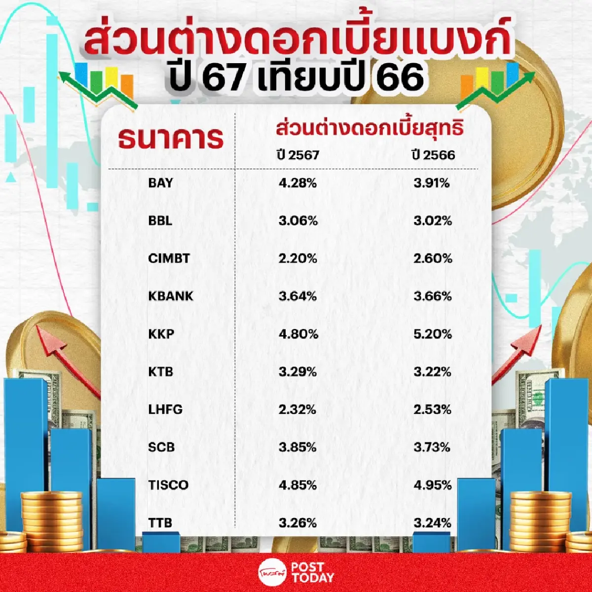 เก็บภาษีส่วนต่างดอกเบี้ยแบงก์ กระทบกำไร-เข้มปล่อยสินเชื่อมากขึ้น