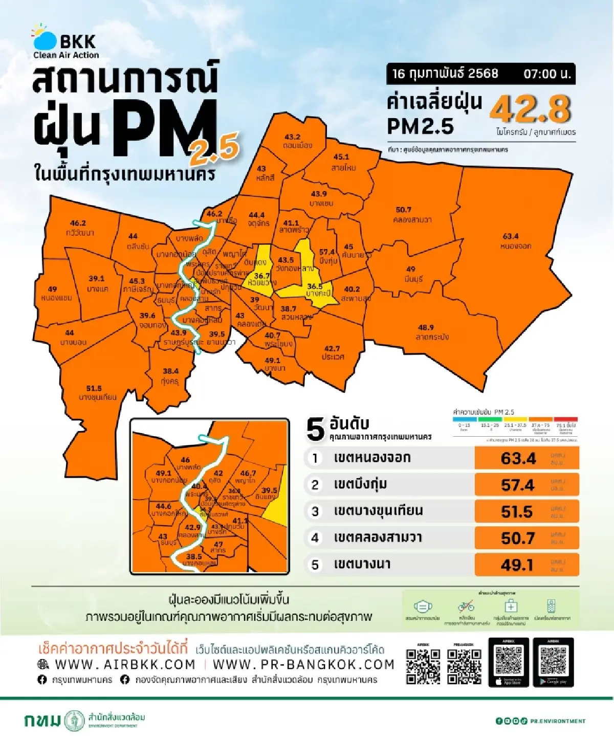 ค่าฝุ่น PM2.5 ในกทม. กลับมาสูงอีก 48 เขตทะลุโซนส้ม
