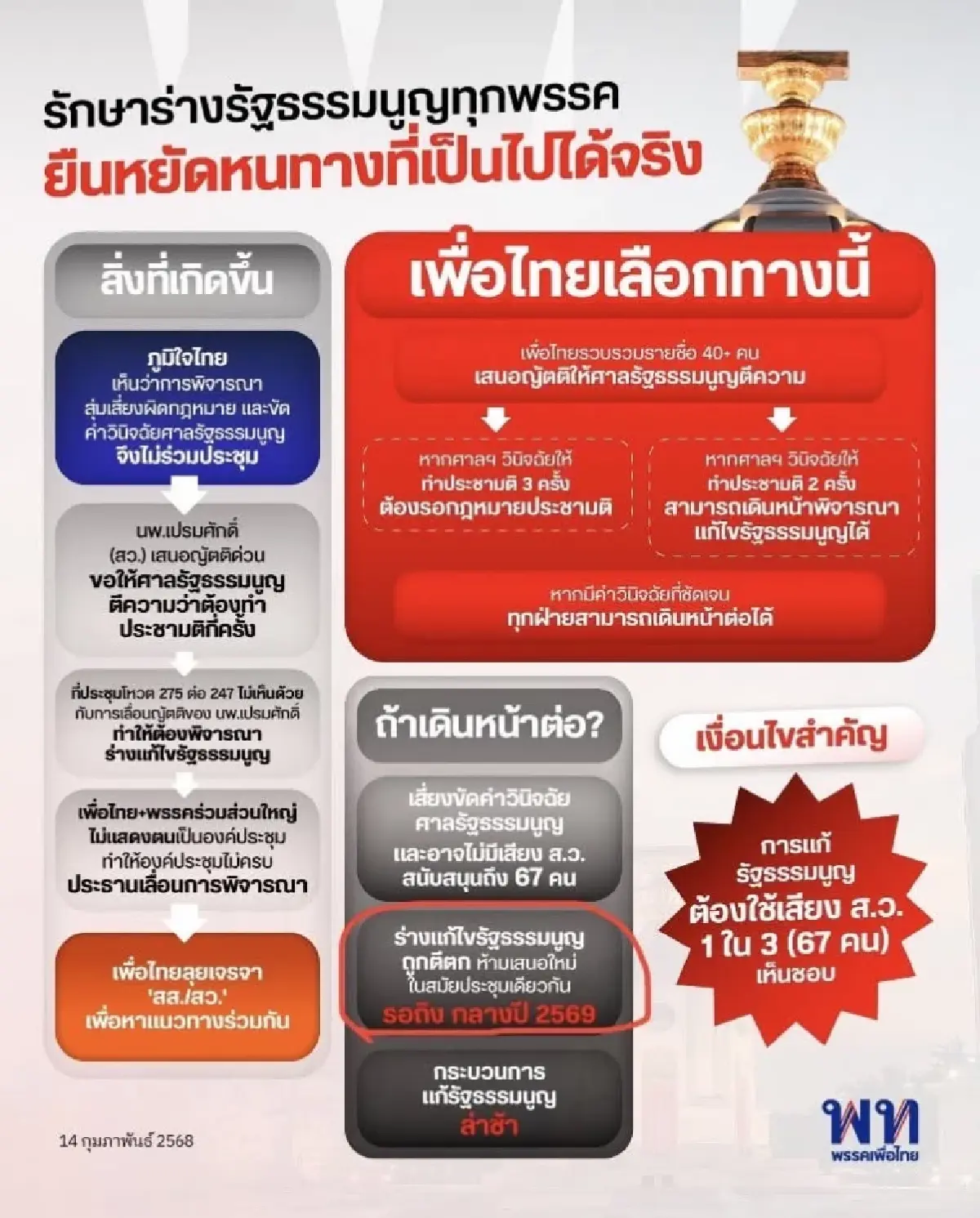 'พริษฐ์' จี้ถาม 'เพื่อไทย' จะเผยแพร่ข้อมูลที่ไม่เป็นความจริงนี้อีกนานไหม