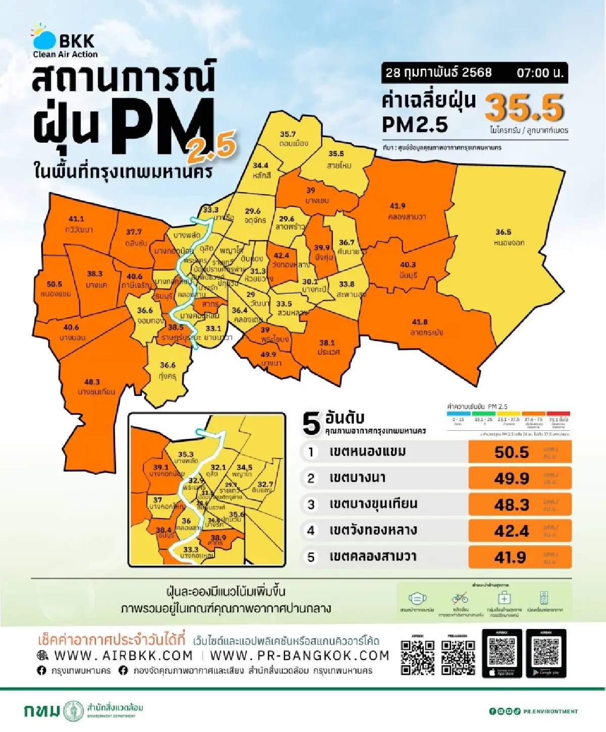 กลับมาแล้วจ้า ค่าฝุ่น PM 2.5 กทม. เช้านี้ทะลุโซนส้ม 20 เขต