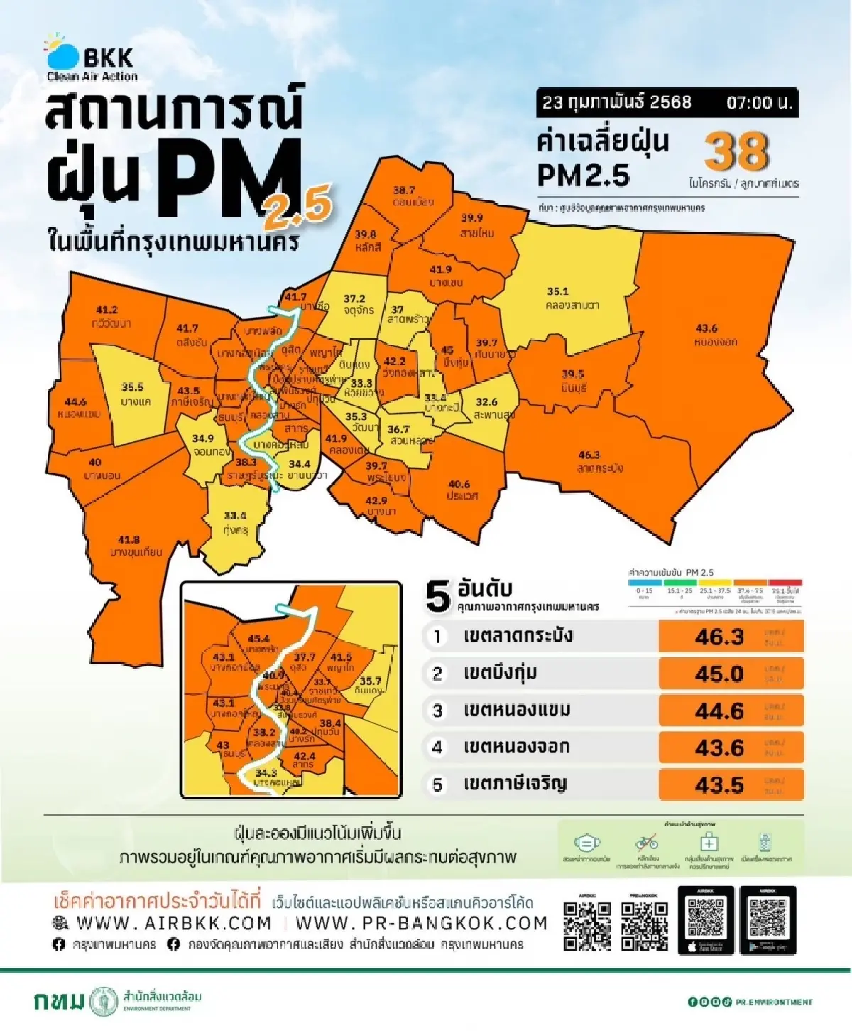 รายงานค่าฝุ่น PM 2.5 กทม. ยังสูง เฉลี่ย 38 ไมโครกรัม/ลูกบาศก์เมตร