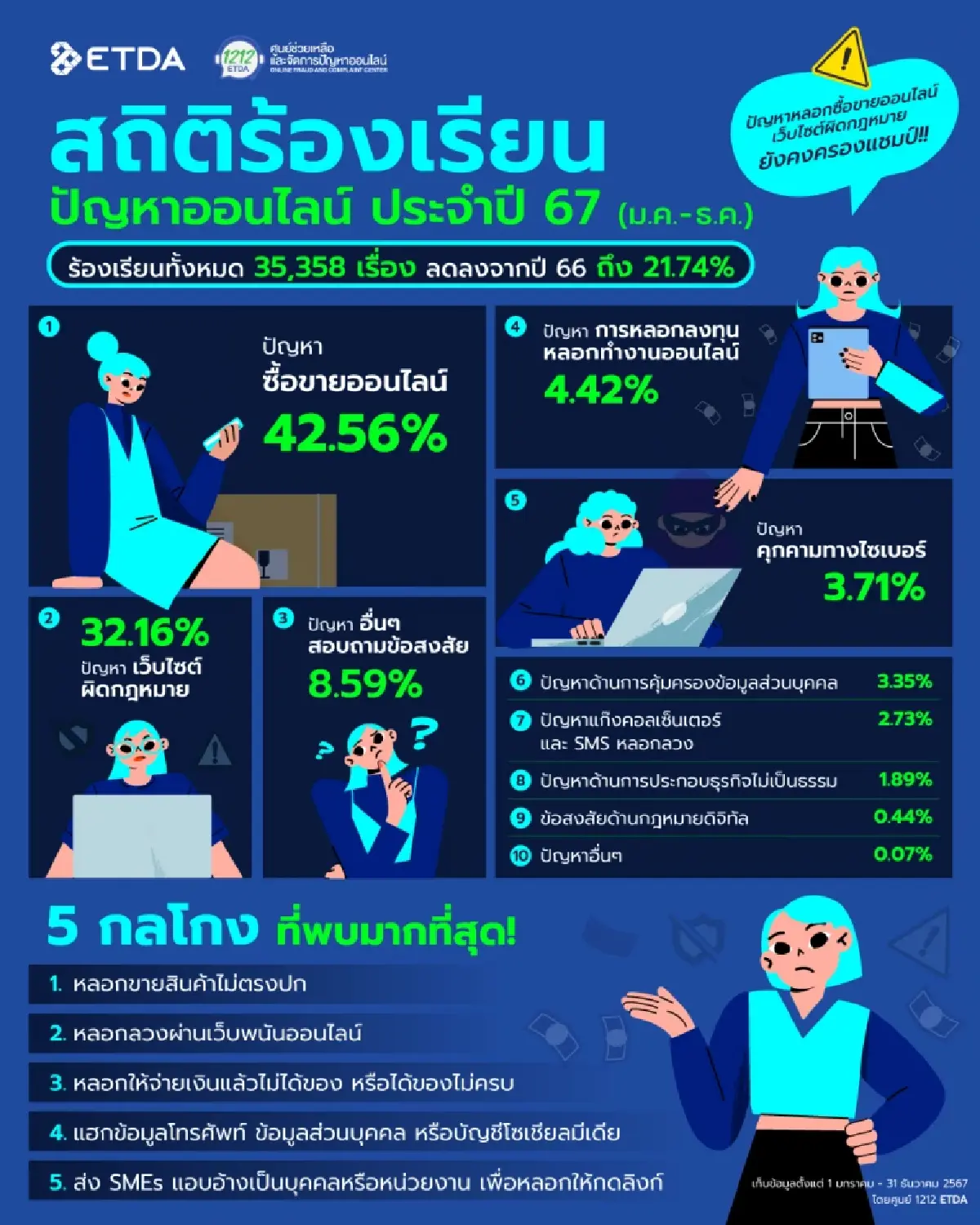 หลอกขายของ -เว็บผิดกฎหมาย ครองแชมป์ ถูกร้องเรียน ปี 67
