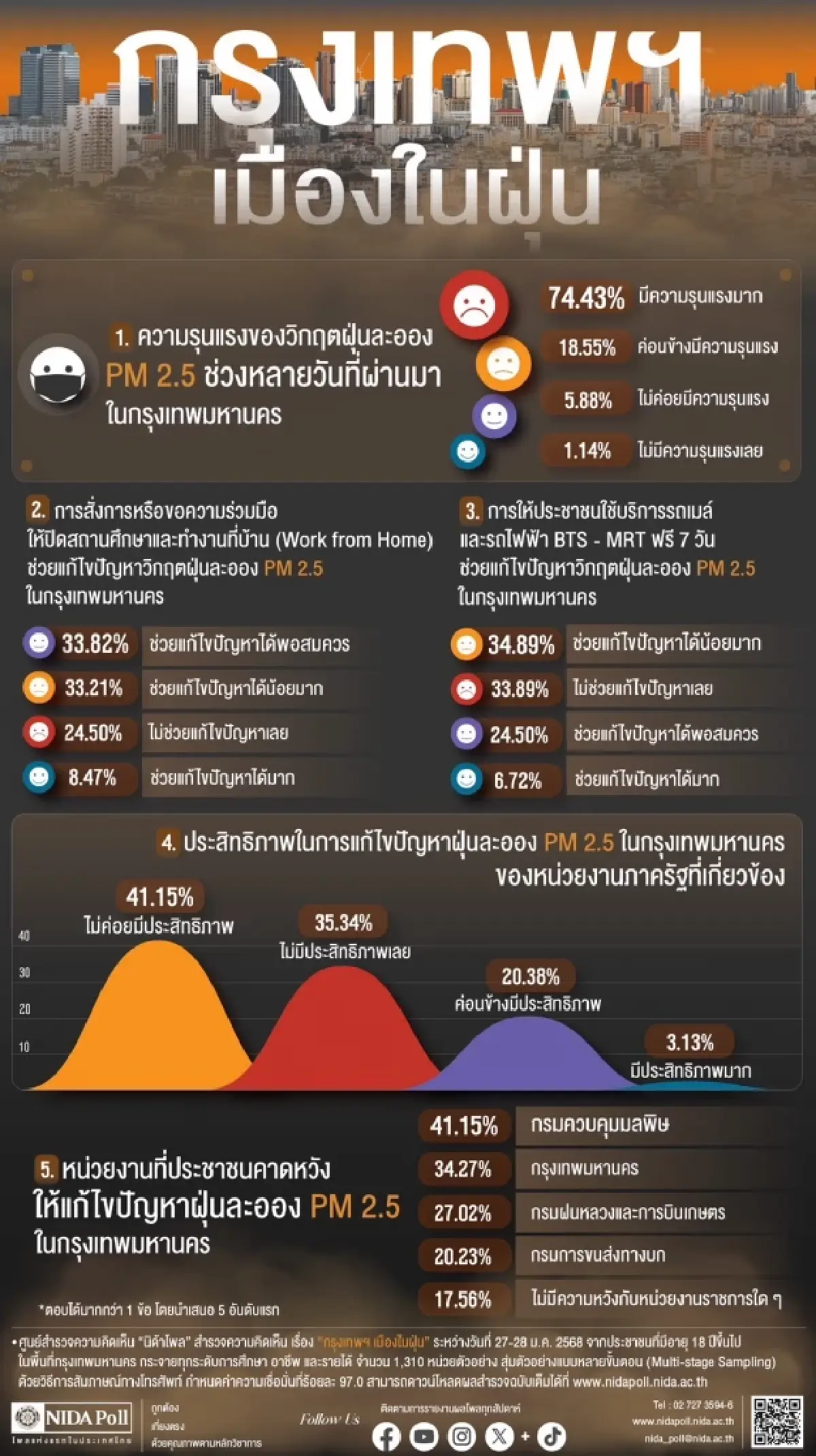 ประชาชนส่วนใหญ่มองมาตรการรถไฟฟ้าฟรี 7 วัน แก้ปัญหาฝุ่น PM 2.5 ได้น้อยมาก