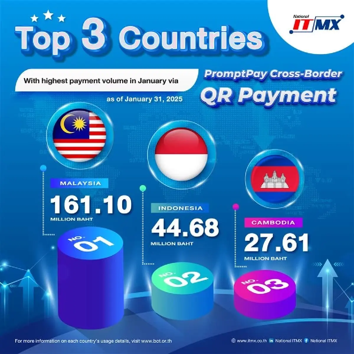 PromptPay โตต่อเนื่อง! ธุรกรรม ม.ค. 68 พุ่ง 2,044 ล้านรายการ