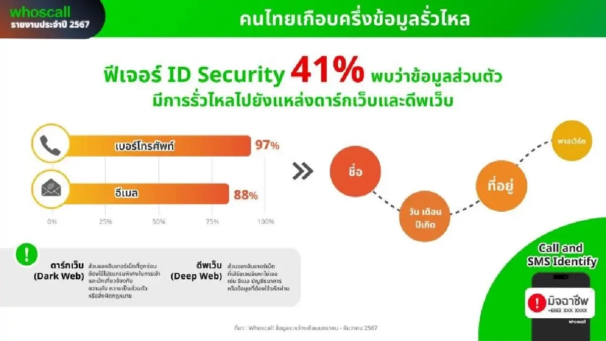 สถิติน่าตกใจ! สายมิจฉาชีพในไทยทะลุ 168 ล้านครั้ง Whoscall เผยสูงสุดรอบ 5 ปี