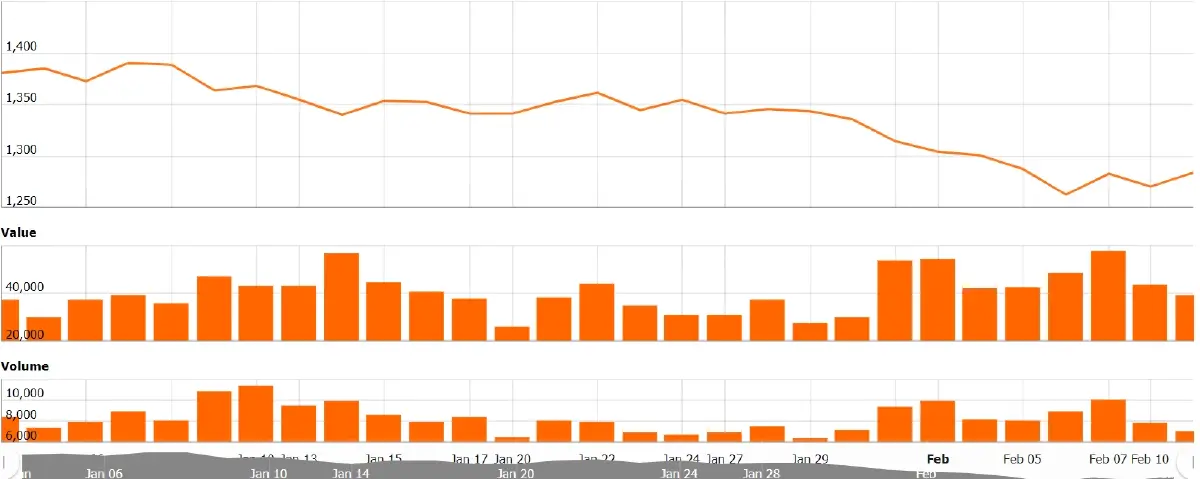 เซียนชี้ช่อง "ฟื้น LTF - ThaiESG ลุยหุ้นเต็มสูบ" อัพเสน่ห์ SET ดึงเงินไหลเข้า