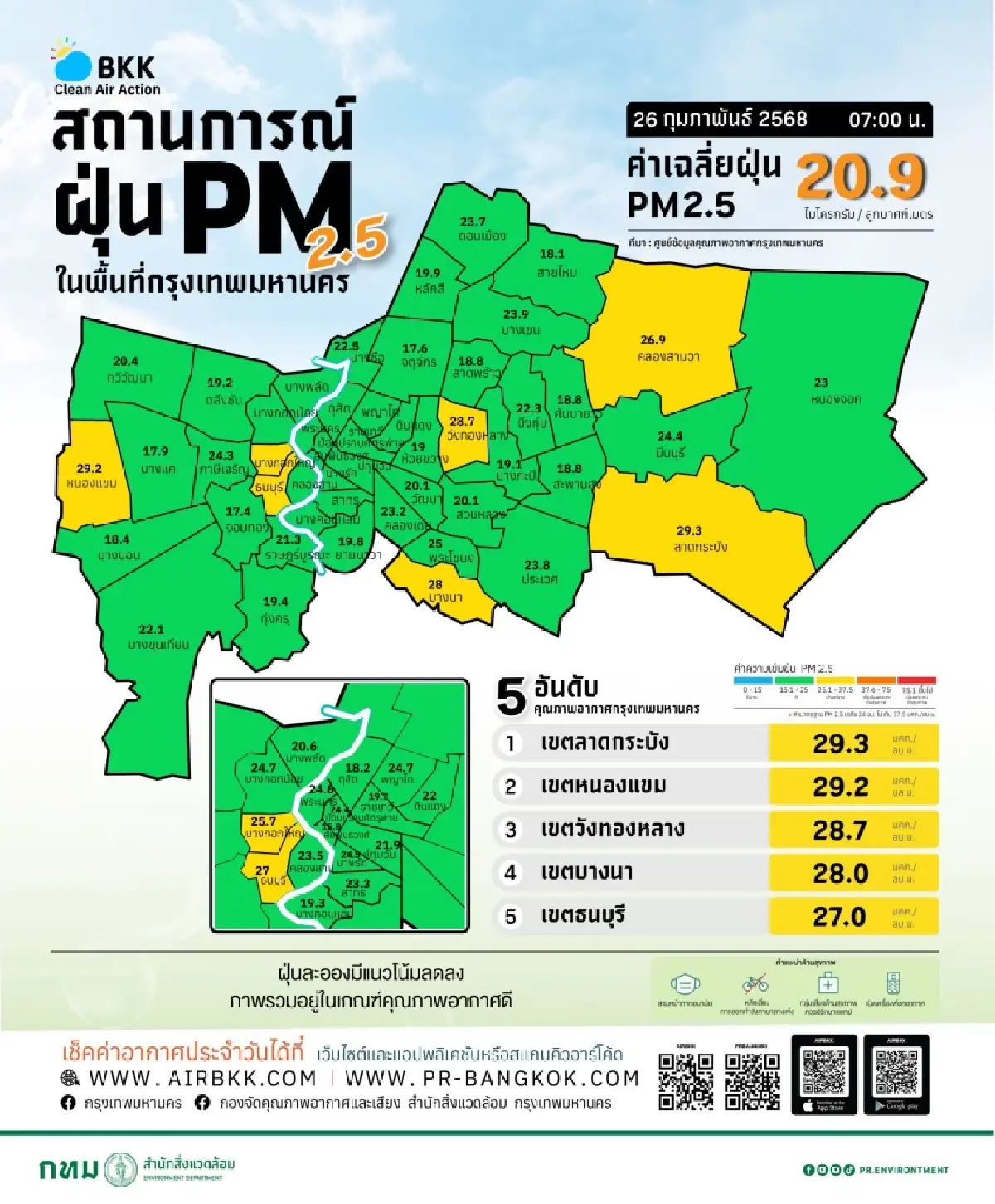 หายใจโล่งต่ออีกวัน ค่าฝุ่น PM 2.5 กทม.อยู่โซนเขียว 44 เขต