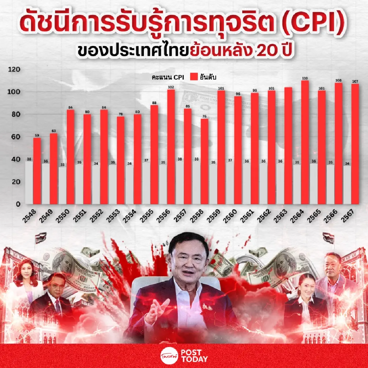 คะแนนคอร์รัปชั่นไทย 20 ปี แทบไม่ขยับอยู่ในระดับน่าเป็นห่วง