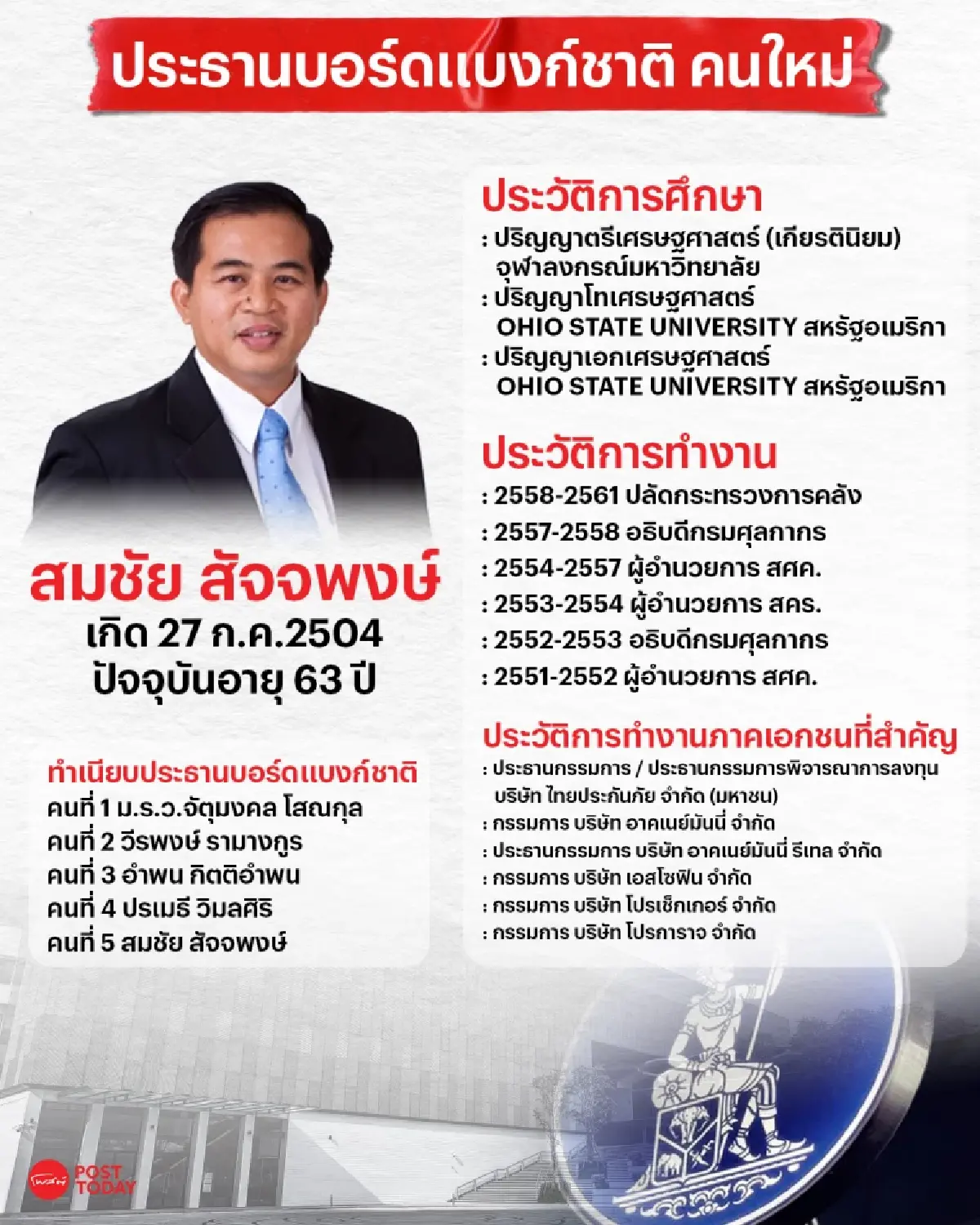 ตามคาด! “สมชัย สัจจพงษ์” นั่งประธานบอร์ดแบงก์ชาติ คนใหม่