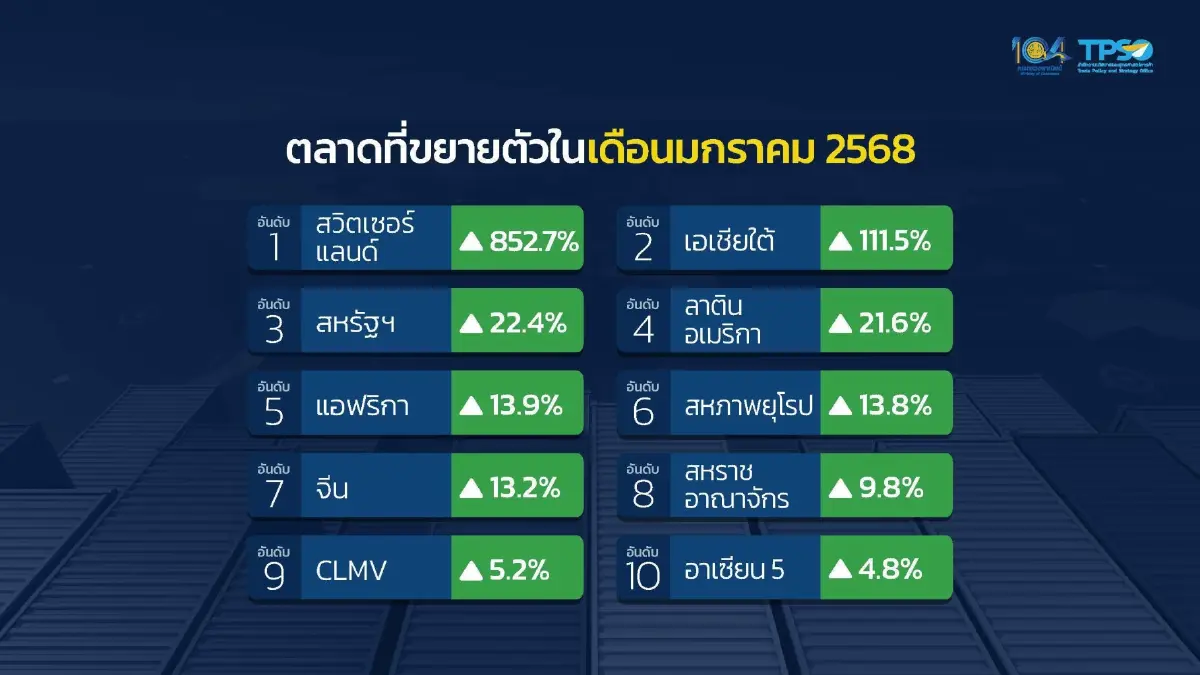 ส่งออกม.ค.68 ขยายตัวแรง 13.6% ทะลุ 2.5 หมื่นล้านเหรียญ โตต่อเนื่องเป็นเดือนที่ 7