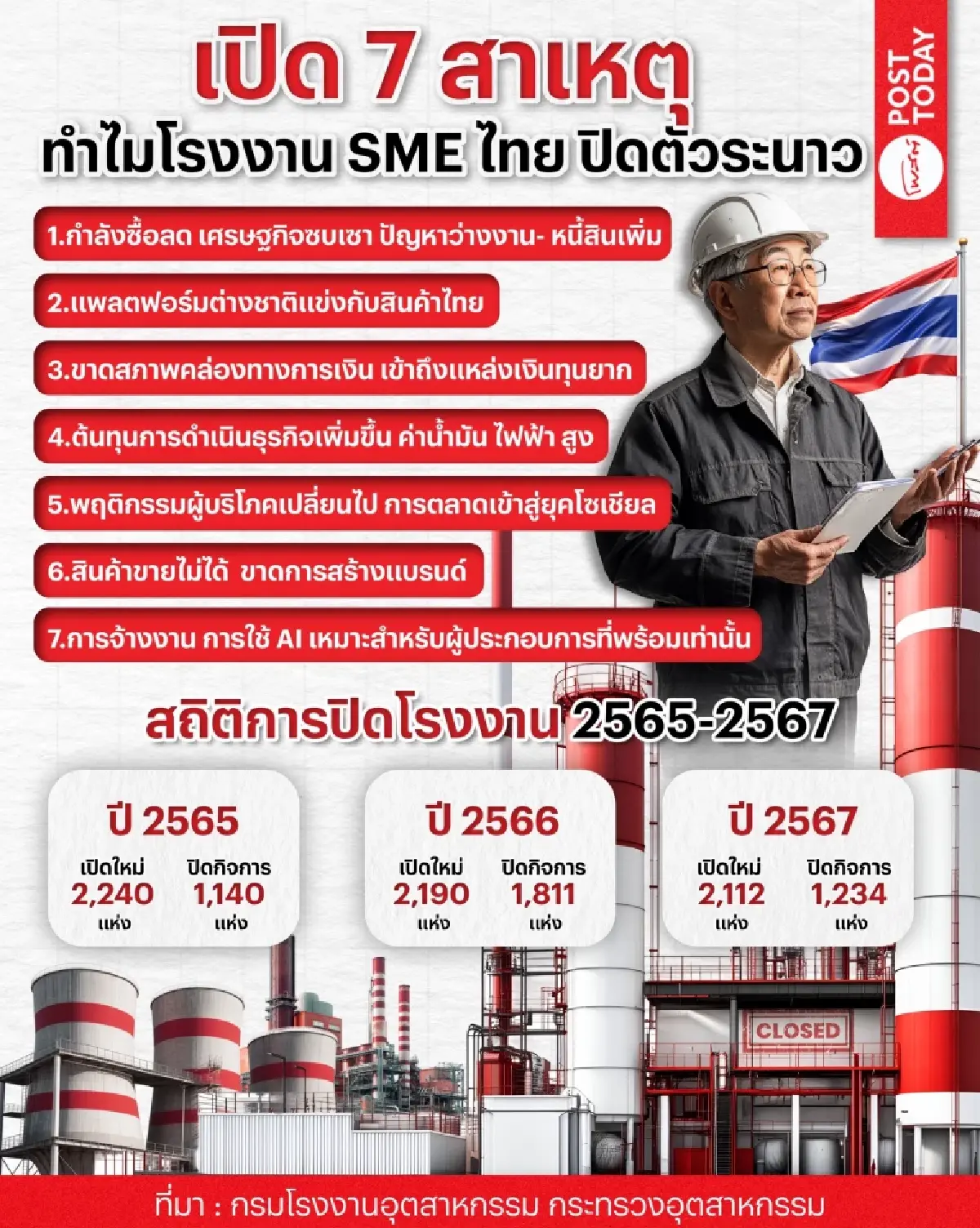 เปิดสาเหตุทำไม SME ไทยล้มระนาว โรงงานปิดตัว ปี‘68 ยังน่าห่วง เศรษฐกิจซึมยาว