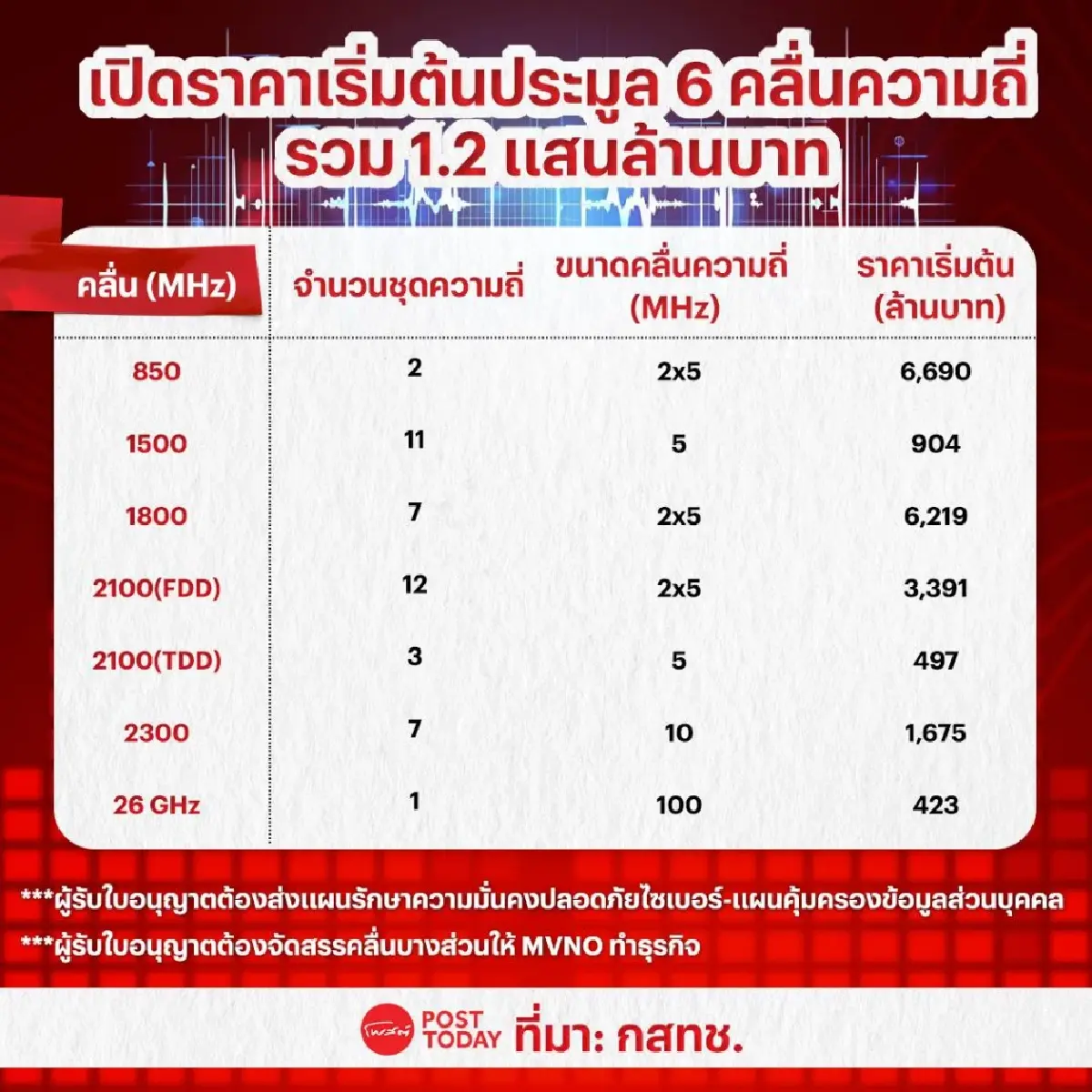 เปิดราคาประมูลคลื่นมือถือรอบใหม่รวดเดียว 6 คลื่น มูลค่า 1.2 แสนล้าน