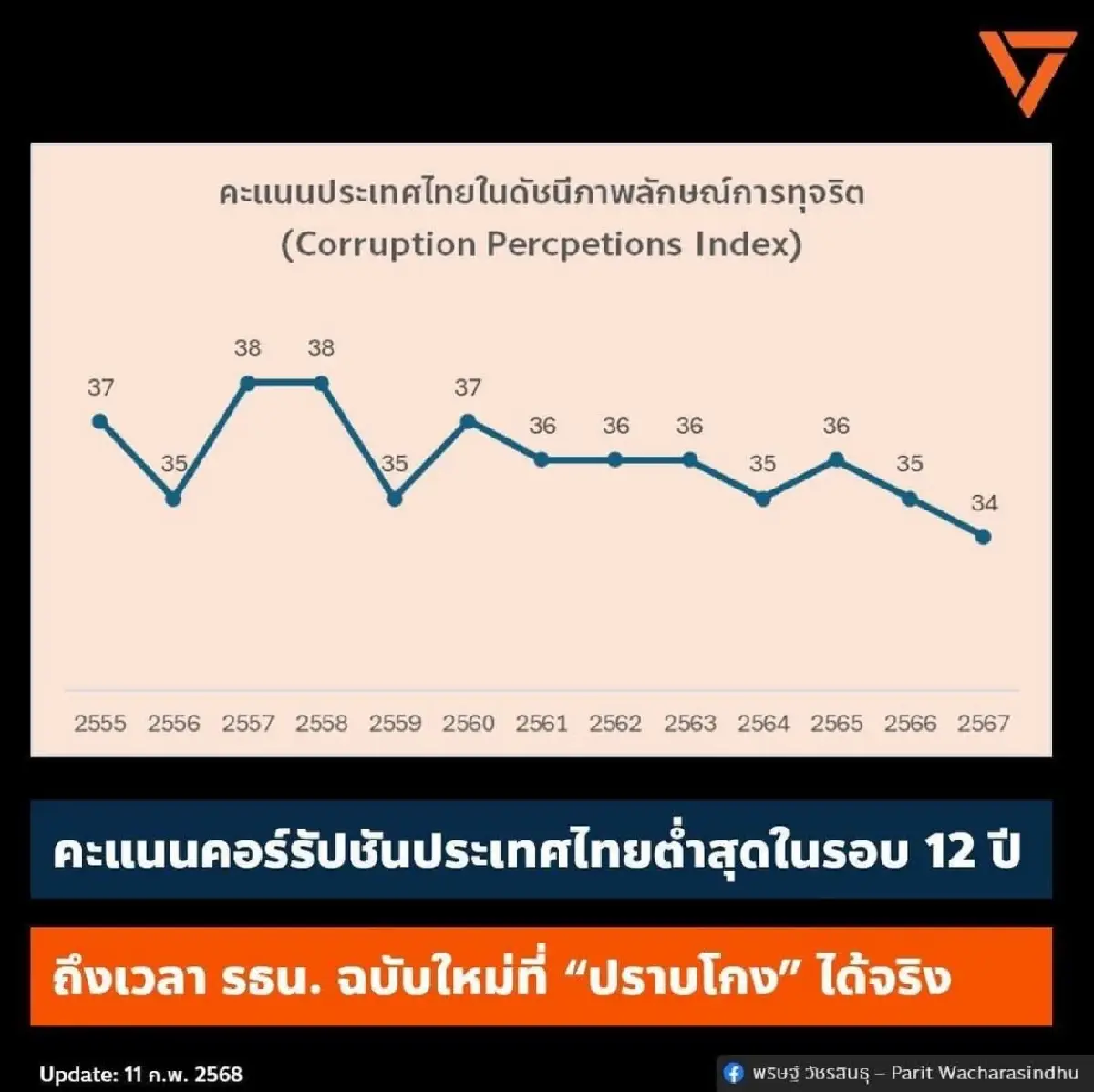 "พริษฐ์" เผย คะแนนคอร์รัปชันไทยแย่สุดในรอบ 12 ปี