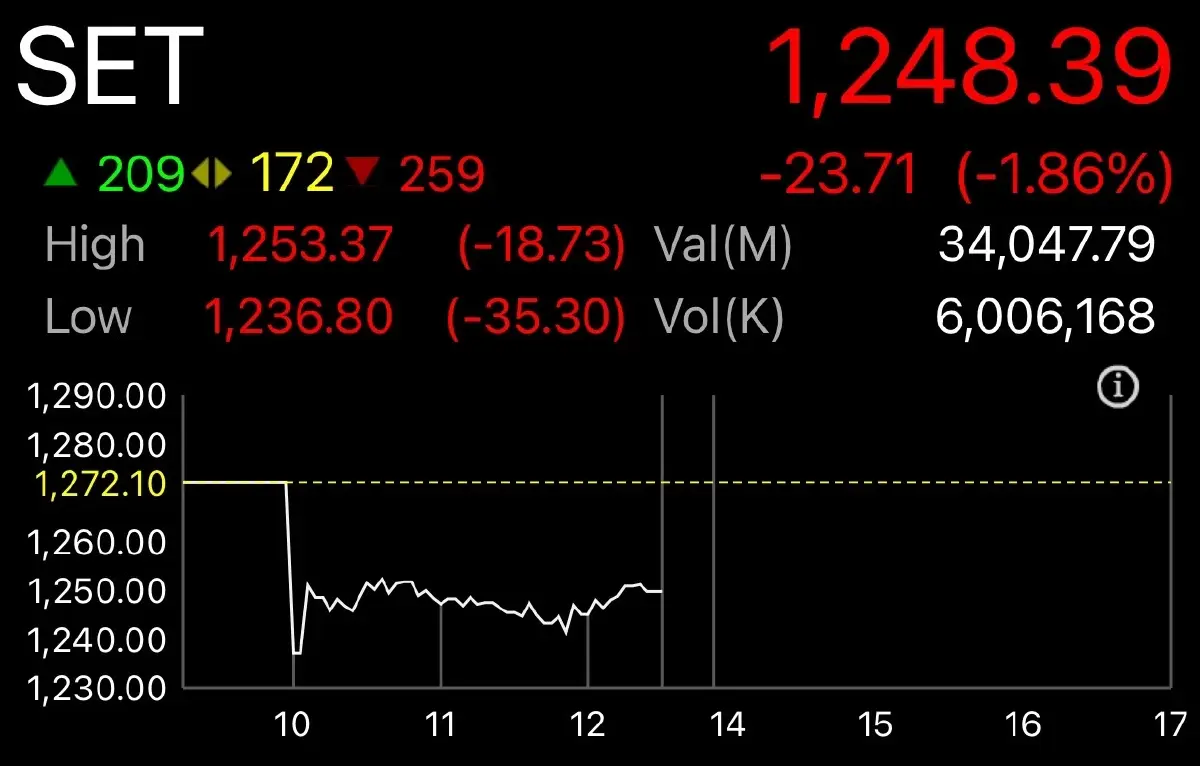 2 หุ้นบิ๊กแคป “DELTA-AOT” ถล่มตลาดหุ้นไทยดิ่งหนัก 35.30 จุด