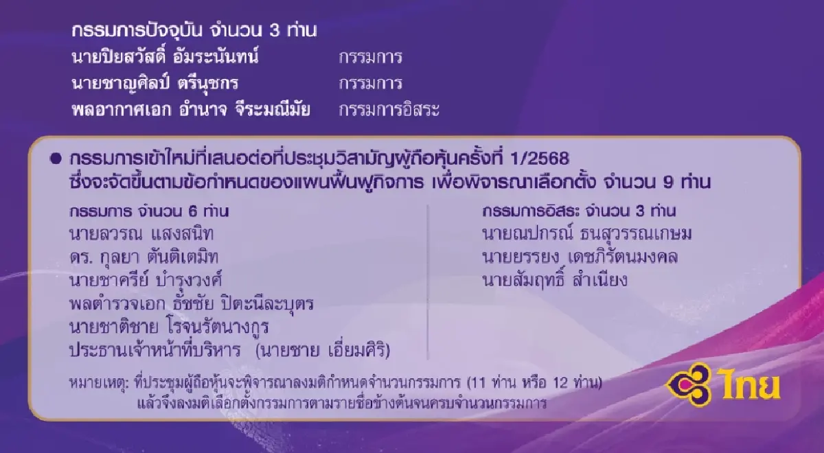 การบินไทย โชว์กำไรปี 67 ทะลุ 4.15 หมื่นล้านบาท พร้อมออกจากแผนฟื้นฟูกิจการ
