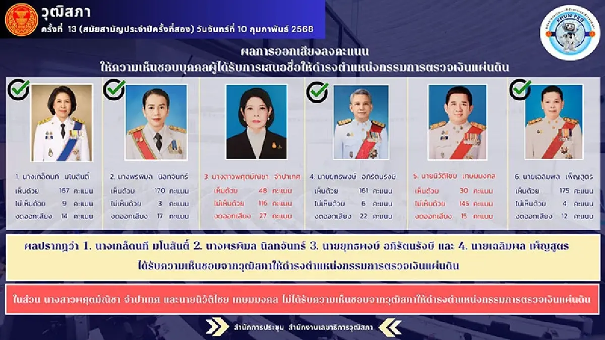 กางชื่อ 4 ว่าที่กรรมการตรวจเงินแผ่นดินหลังวุฒิสภาเห็นชอบ