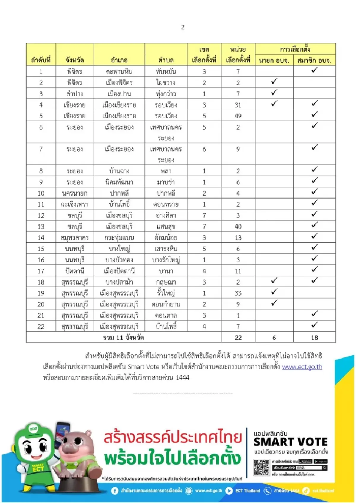 กกต.จัดเลือกตั้งนายกอบจ.ใหม่ 22หน่วย23ก.พ.68 หลังพบบัตรเขย่ง