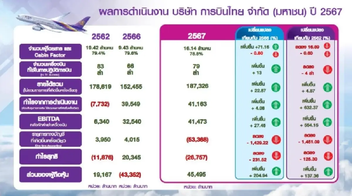 การบินไทย โชว์กำไรปี 67 ทะลุ 4.15 หมื่นล้านบาท พร้อมออกจากแผนฟื้นฟูกิจการ