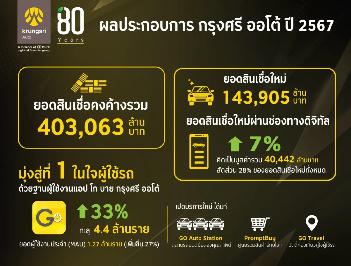 ตลาดยานยนต์หดตัว กรุงศรี ออโต้ เร่งแผนดันยอดสินเชื่อ เติบโตยั่งยืน