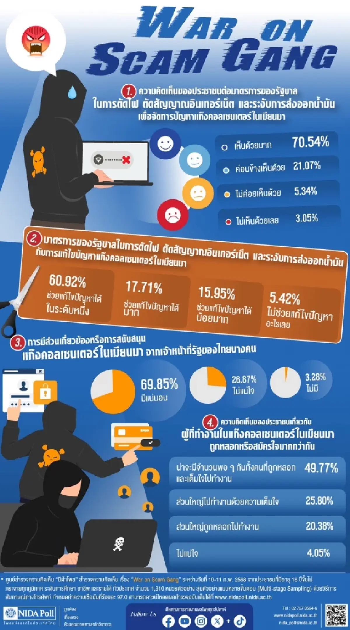 โพลเผยประชาชน 'เชื่อ' มีเจ้าหน้าที่รัฐพัวพันแก๊งคอลเซนเตอร์