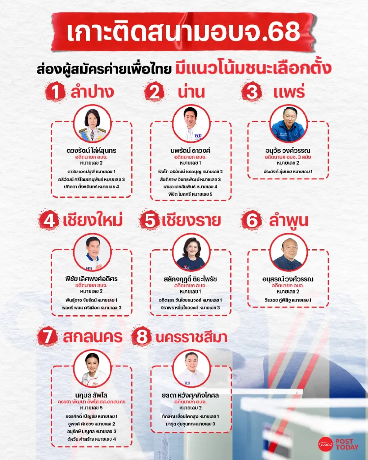 นับคะแนนเลือกอบจ.รู้ผล5ทุ่ม คาดเพื่อไทย13-ภูมิใจไทย7-บ้านใหญ่แบ่งเค้ก27