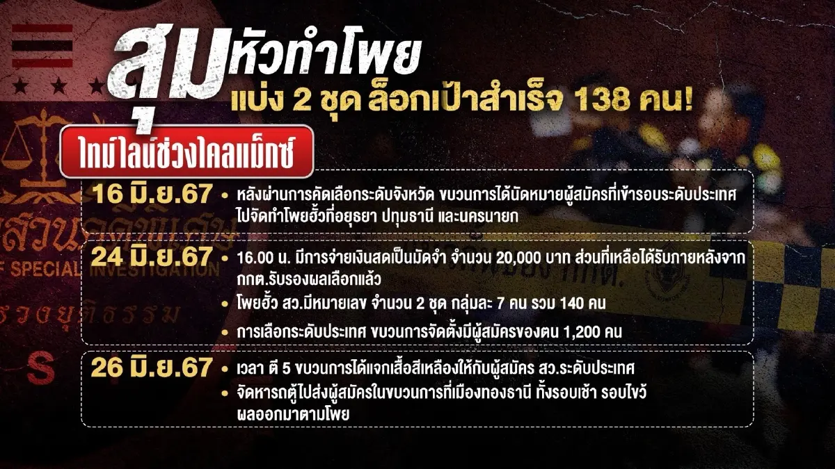 เปิดผลสอบดีเอสไอมีหลักฐานมัดโพยฮั้วเลือกสว.เข้าข่าย"คดีพิเศษ"