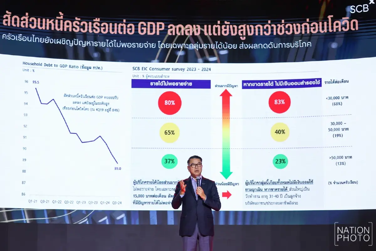 SCBX กังวลชี้ GDP โต2-3% ประเทศผงกหัวไม่ขึ้น!