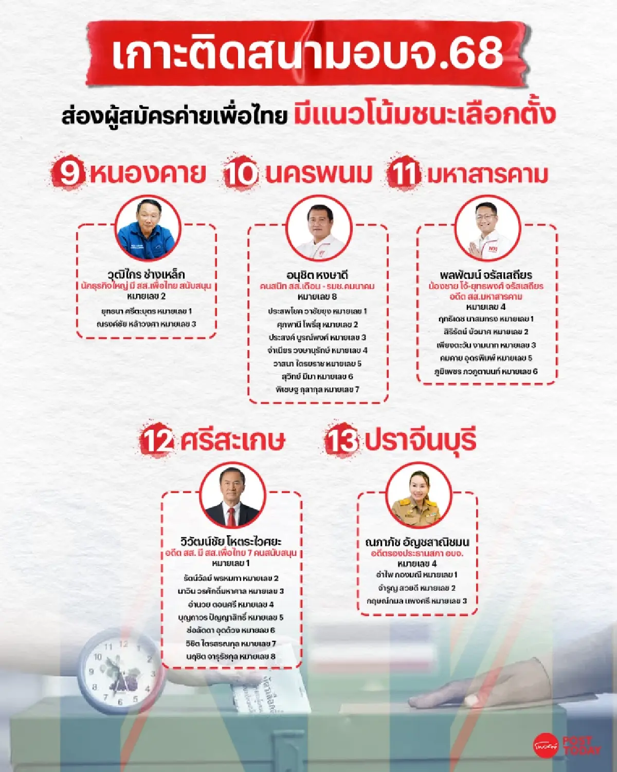 นับคะแนนเลือกอบจ.รู้ผล5ทุ่ม คาดเพื่อไทย13-ภูมิใจไทย7-บ้านใหญ่แบ่งเค้ก27