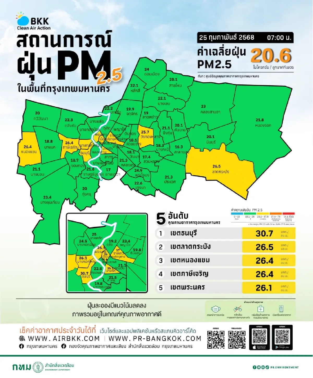 ครั้งแรกของปี!! กทม.อากาศดี ค่าฝุ่น PM 2.5 เขียวเกือบทุกเขต