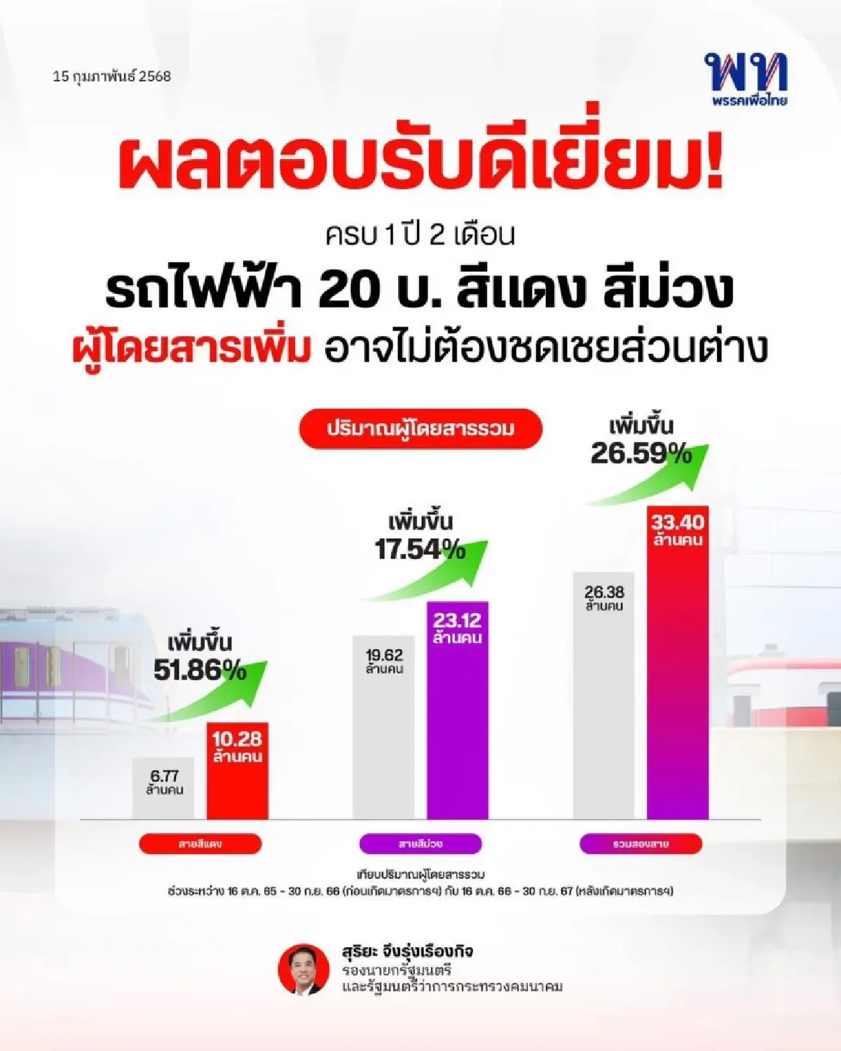 รถไฟฟ้า 20 บาทมาแน่ ก.ย.68 นี้ หลังรัฐไม่ต้องอุ้มค่าชดเชยสายม่วง-แดง