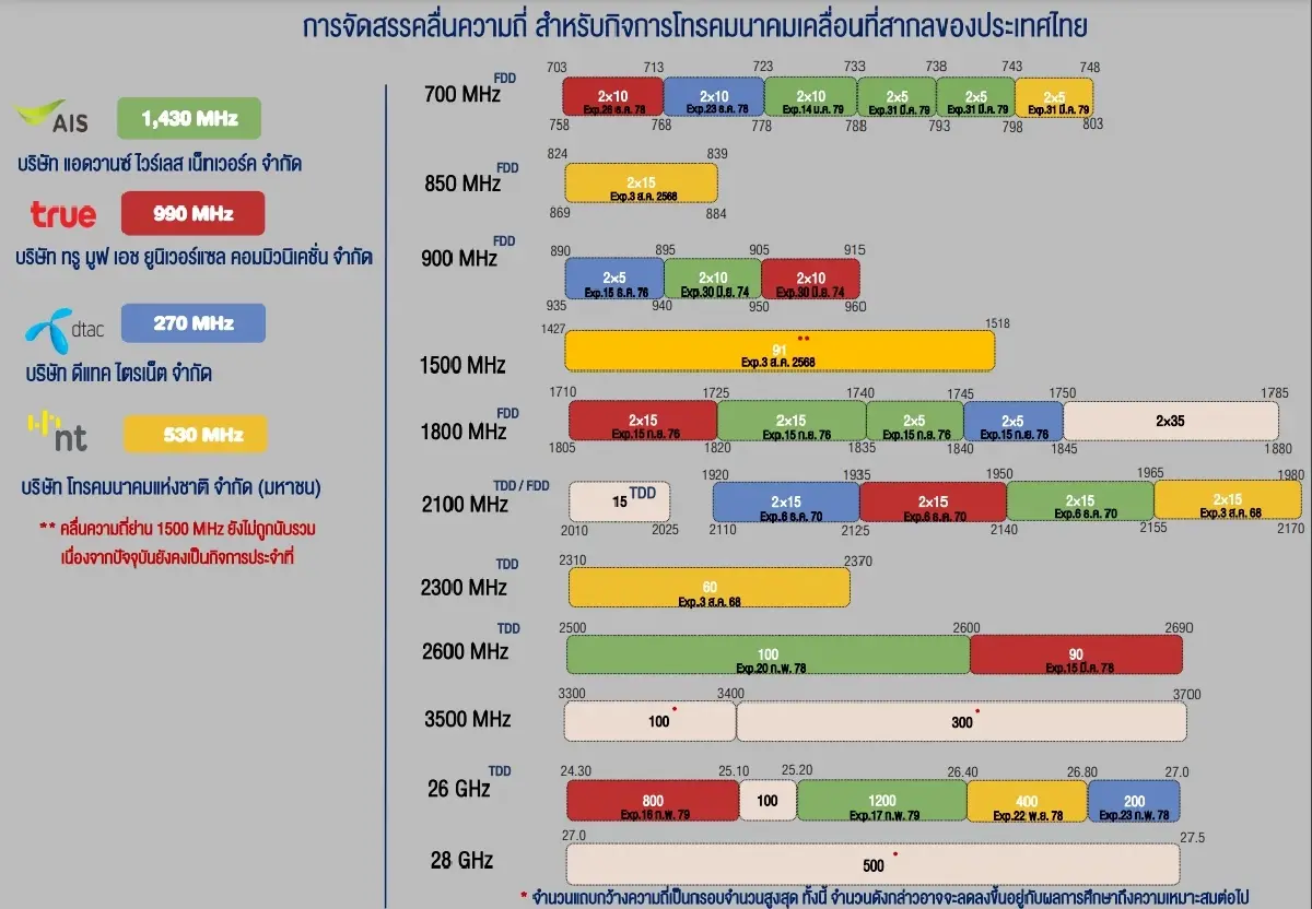 เปิดราคาประมูลคลื่นมือถือรอบใหม่รวดเดียว 6 คลื่น มูลค่า 1.2 แสนล้าน