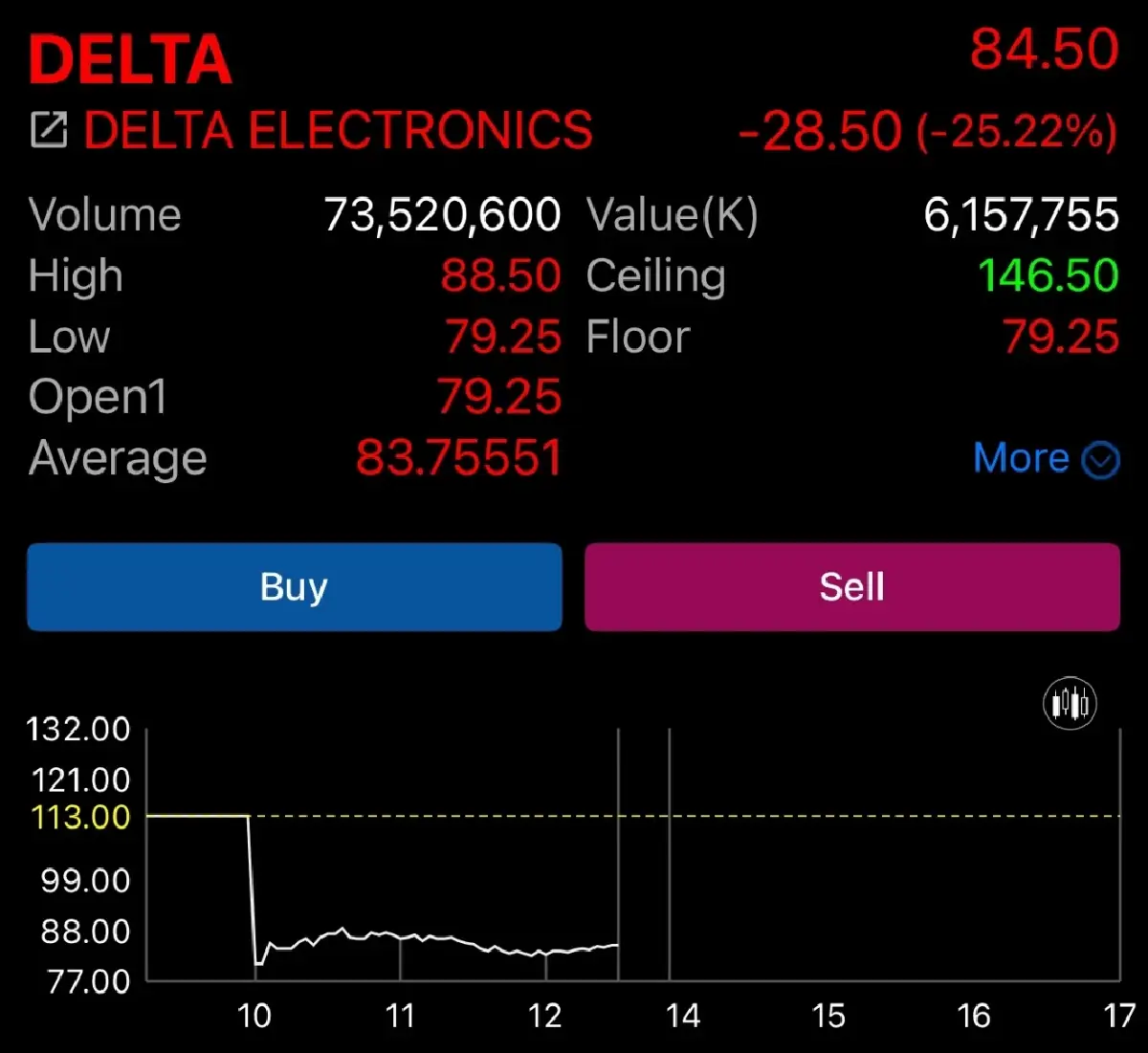2 หุ้นบิ๊กแคป “DELTA-AOT” ถล่มตลาดหุ้นไทยดิ่งหนัก 35.30 จุด