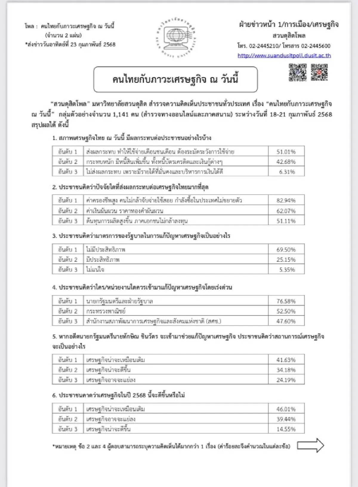 สวนดุสิตโพลเผย ประชาชนกังวลเศรษฐกิจซบ ความท้าทายรัฐบาลเพื่อไทย