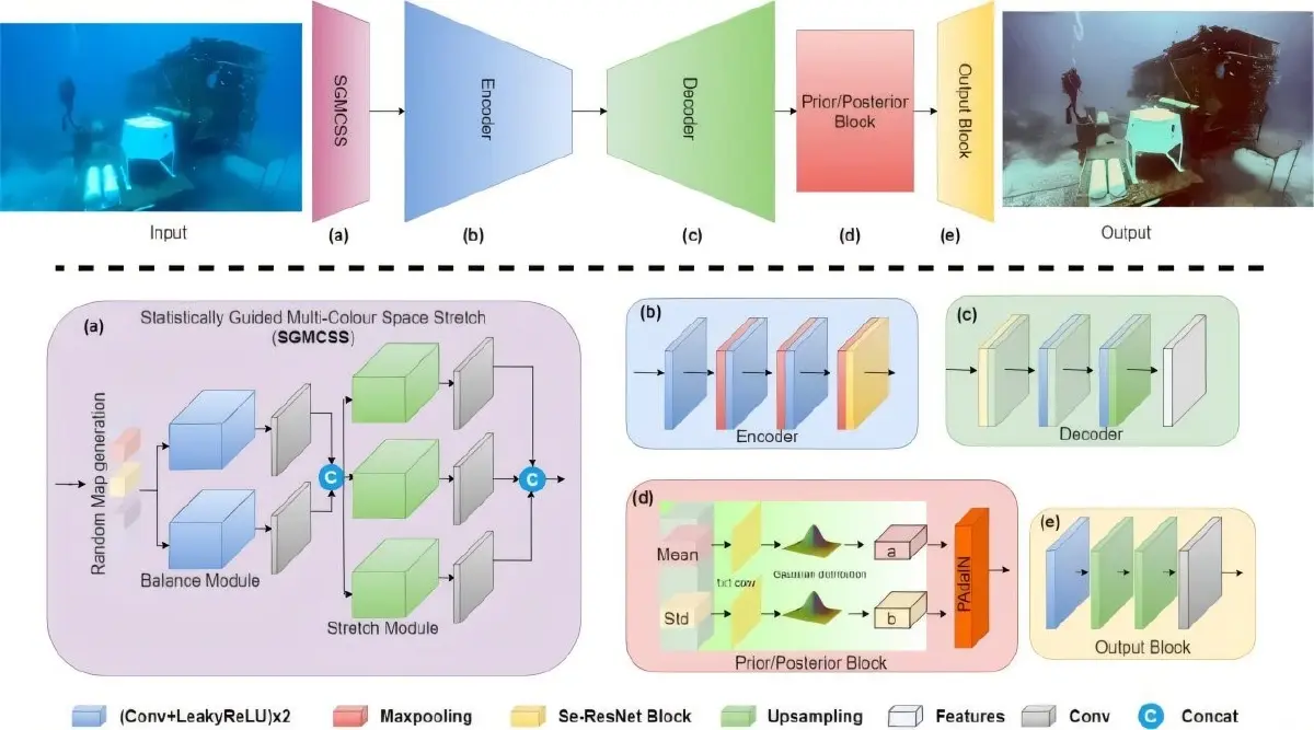 ก้นทะเลก็ชัดแจ๋ว AI ปรับปรุงสีภาพถ่ายใต้ทะเลอัตโนมัติ