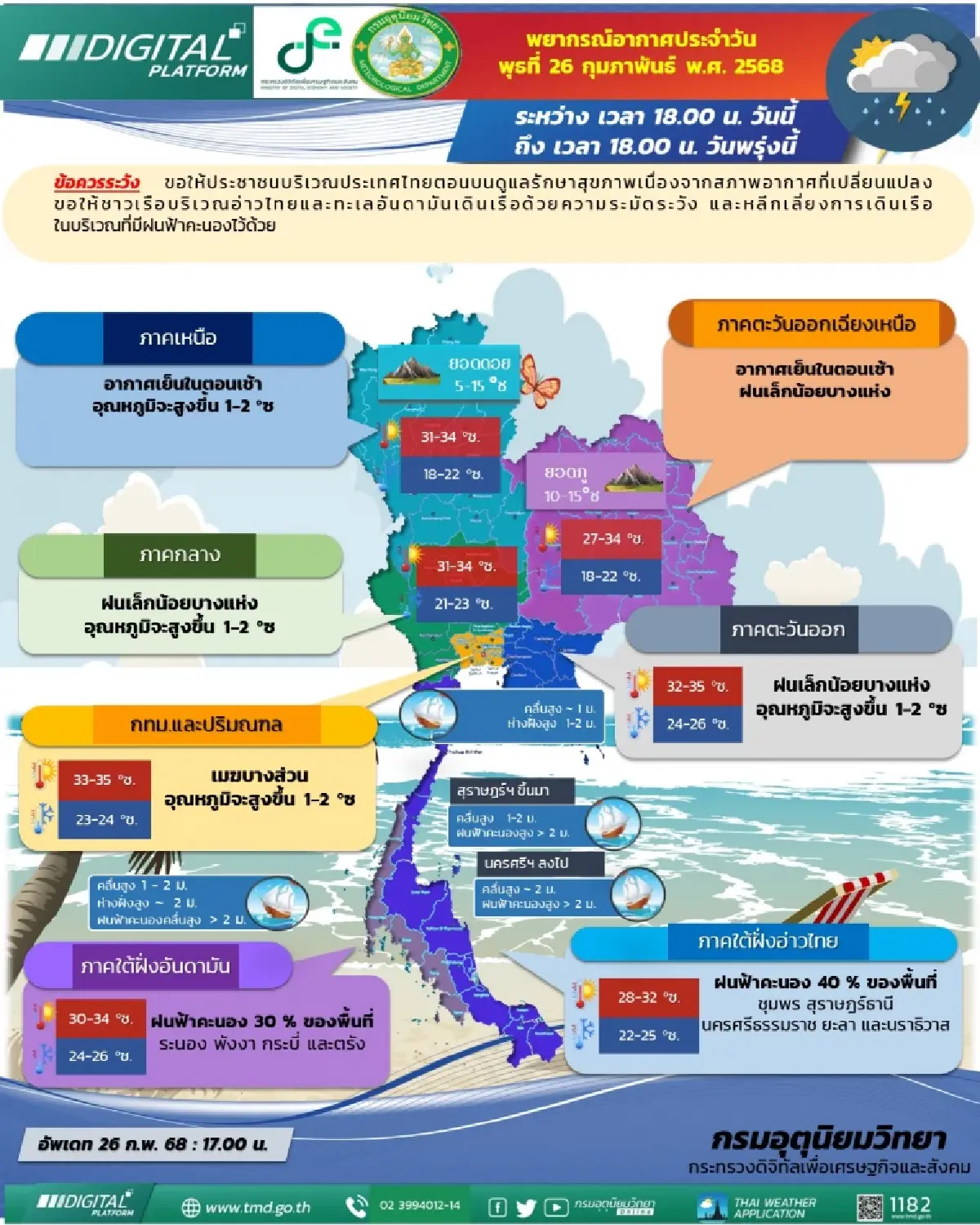 กรมอุตุเตือนประเทศไทยอุณหภูมิสูงขึ้น ฝนลดลง