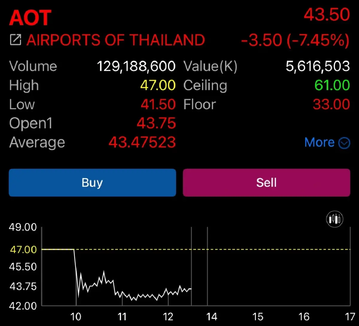 2 หุ้นบิ๊กแคป “DELTA-AOT” ถล่มตลาดหุ้นไทยดิ่งหนัก 35.30 จุด